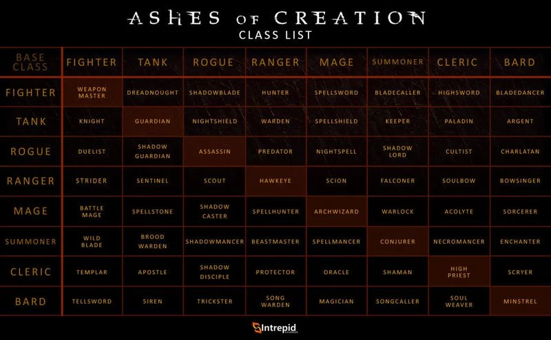 Ashes of Creation – Dossier Présentation