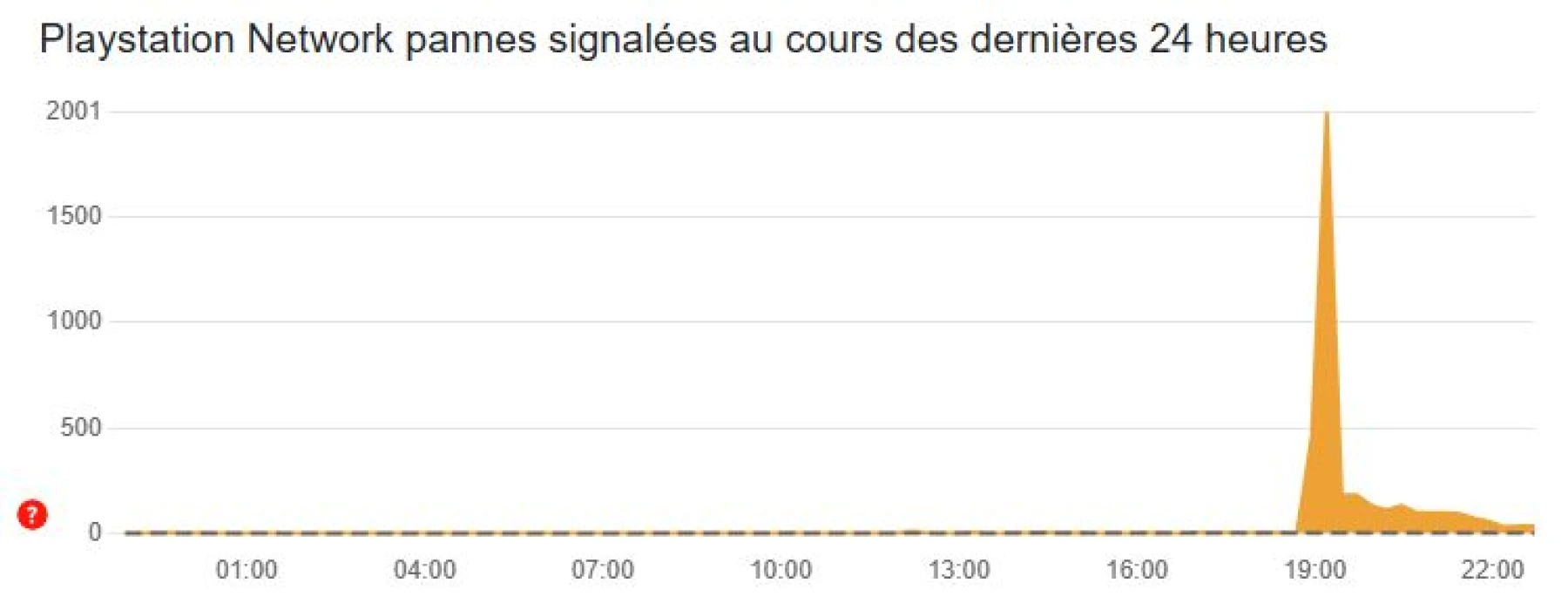 image de la panne PlayStation Network Downdetector