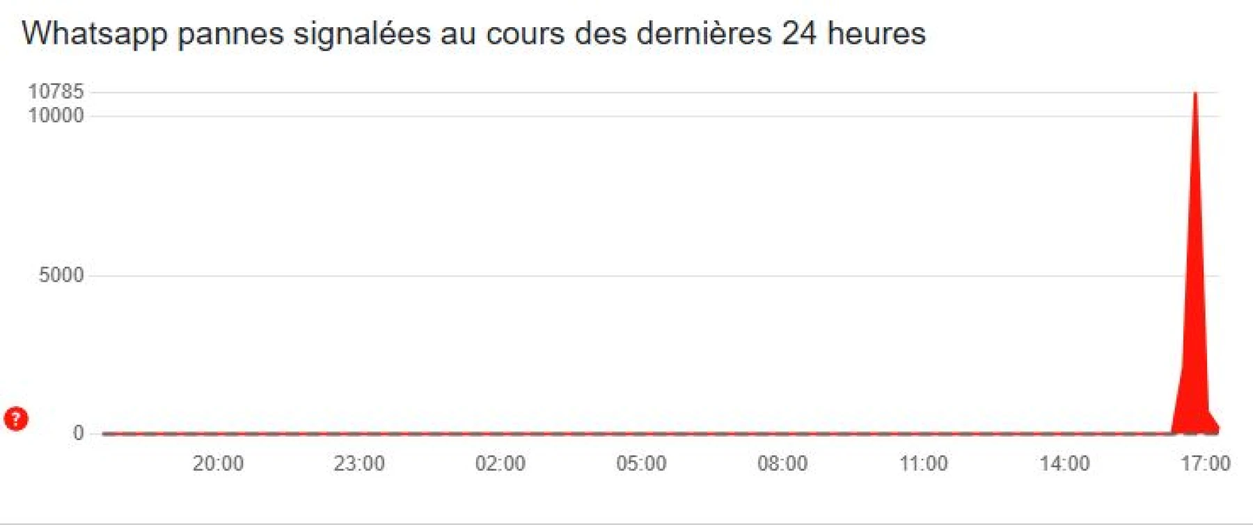 image de panne downdetector