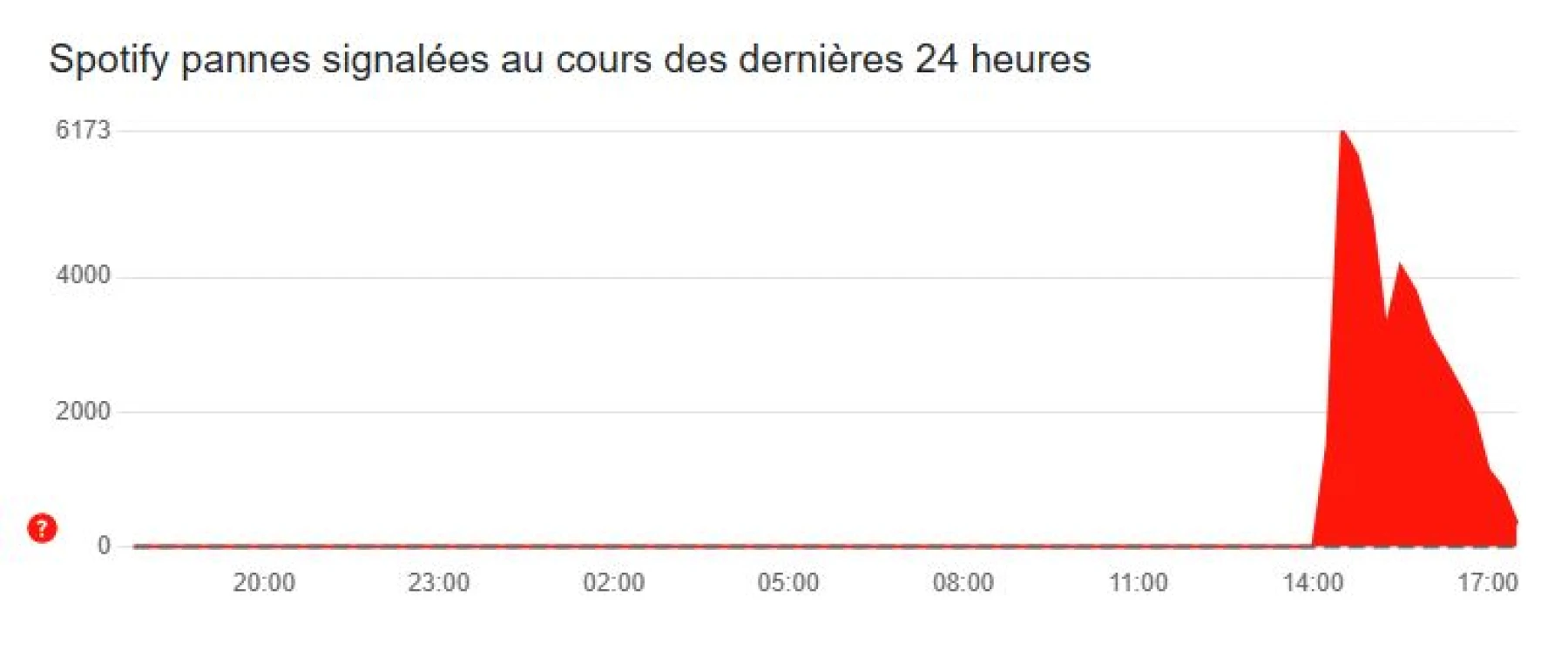 image de spotify down detector