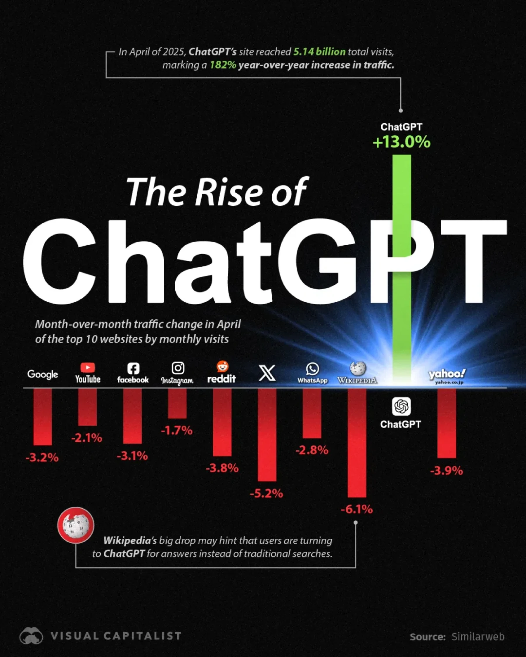 Charted: ChatGPT