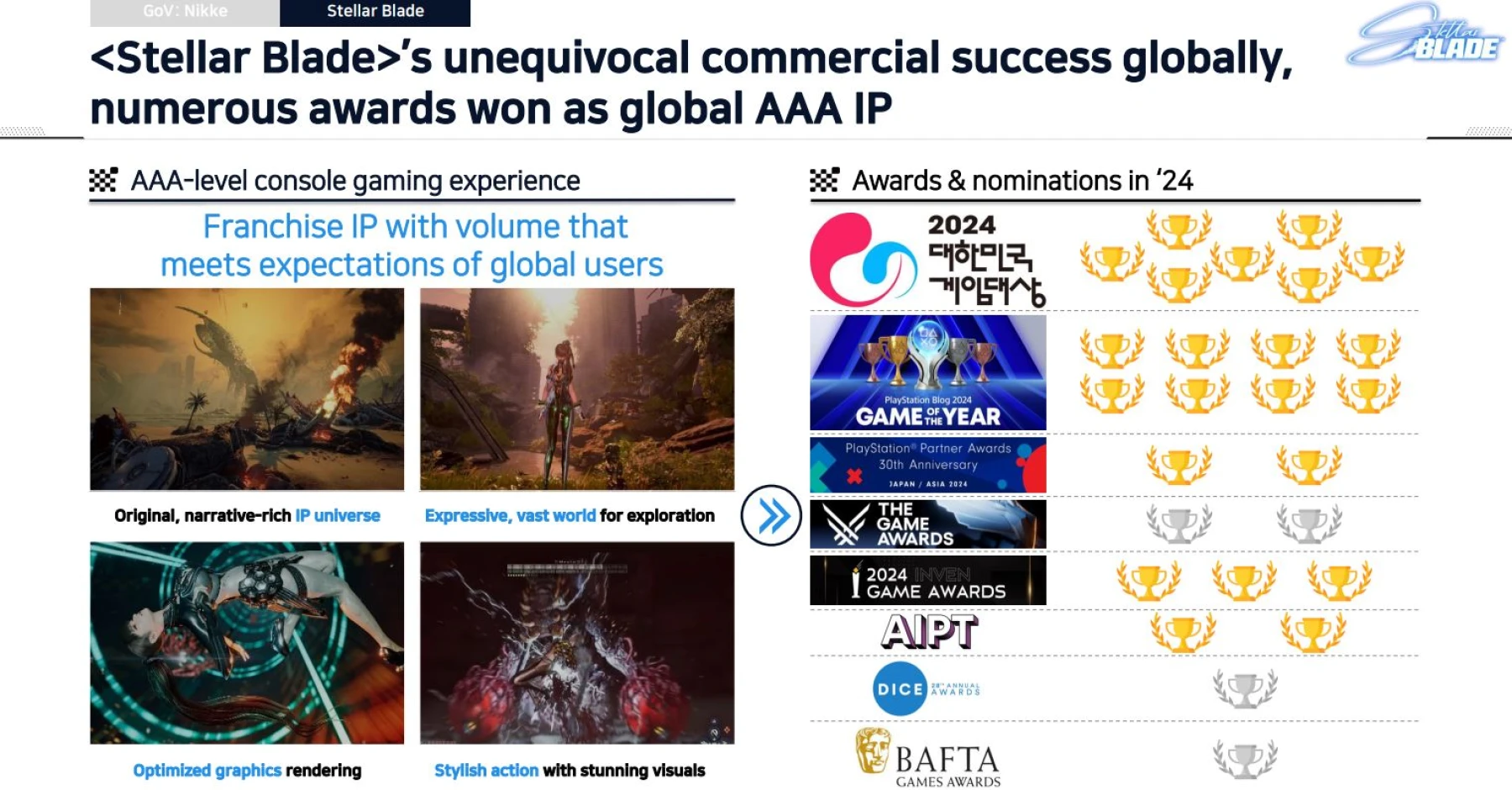 Stellar Blade rapport financier de Shift Up Stellar Blade rapport financier de Shift Up