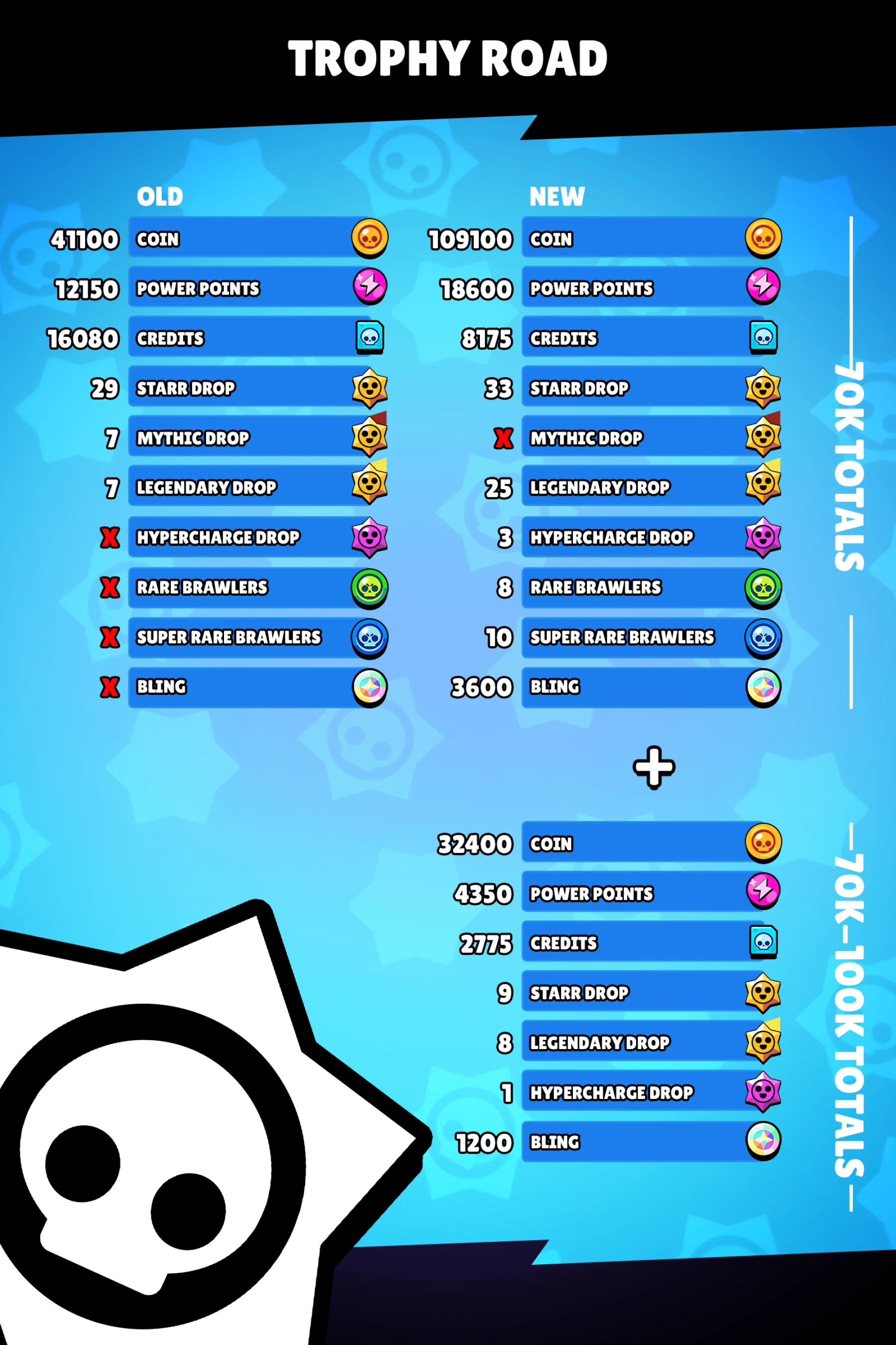 Route nouvelle des récompenses sur Brawl Stars