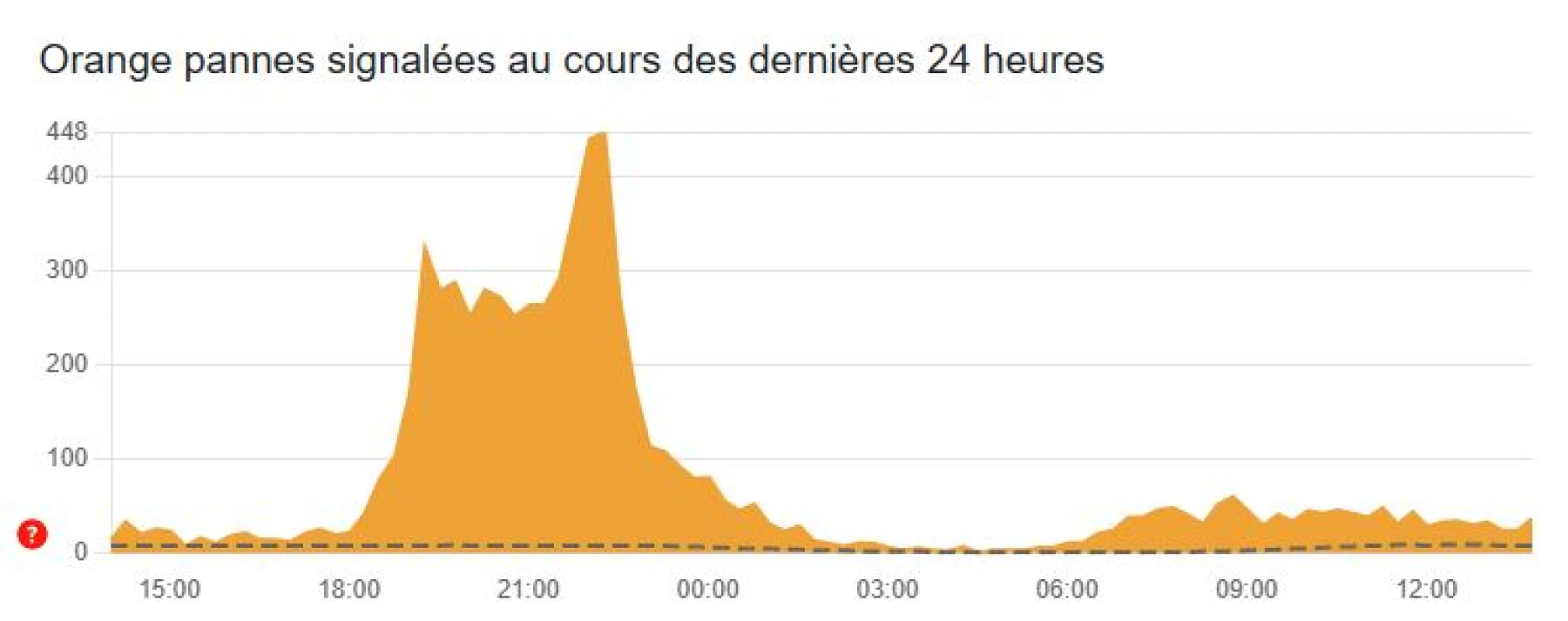 image de panne Orange - Downdetector 