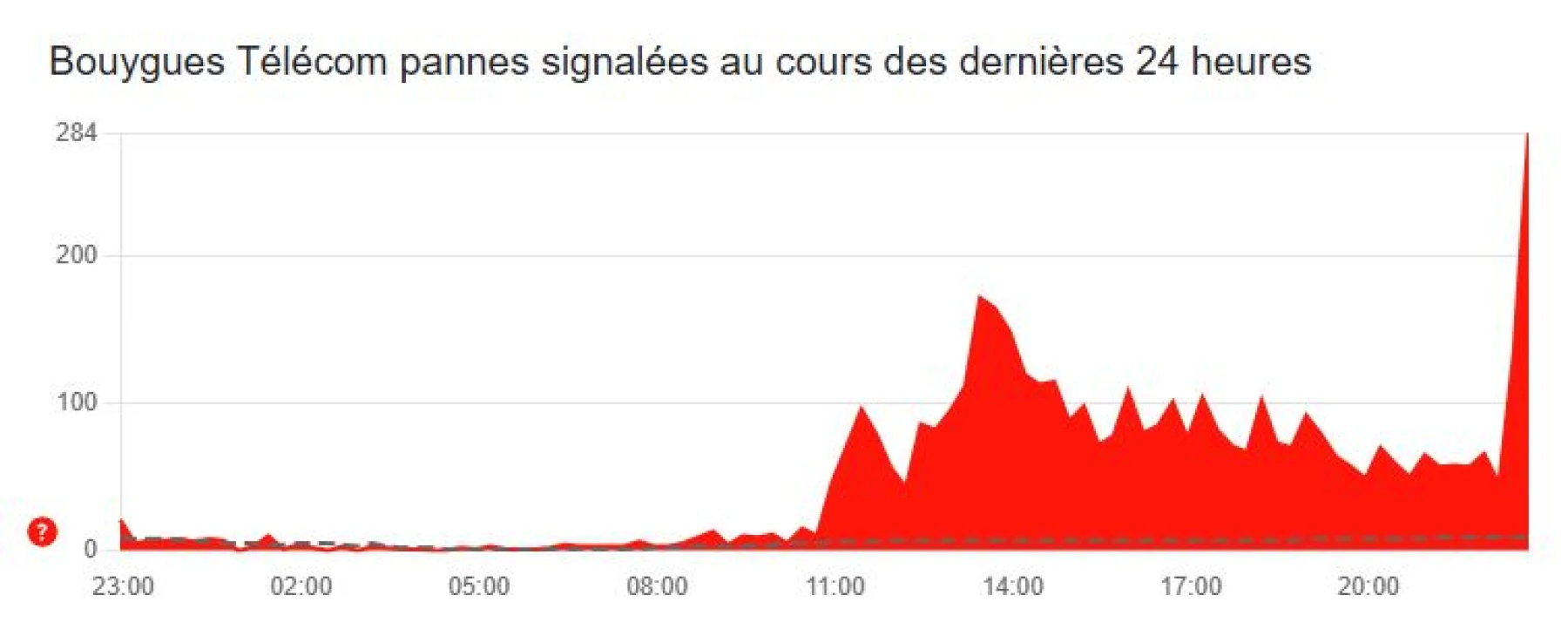 image de panne Bouygues Telecom sur downdetector