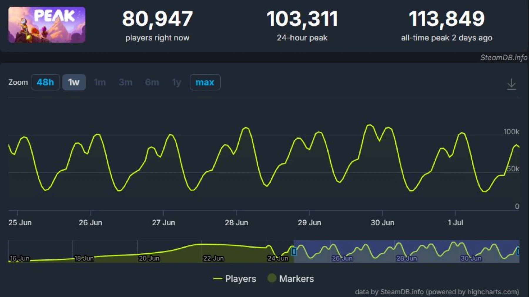 Peak image du Jeu Peak sur Steam