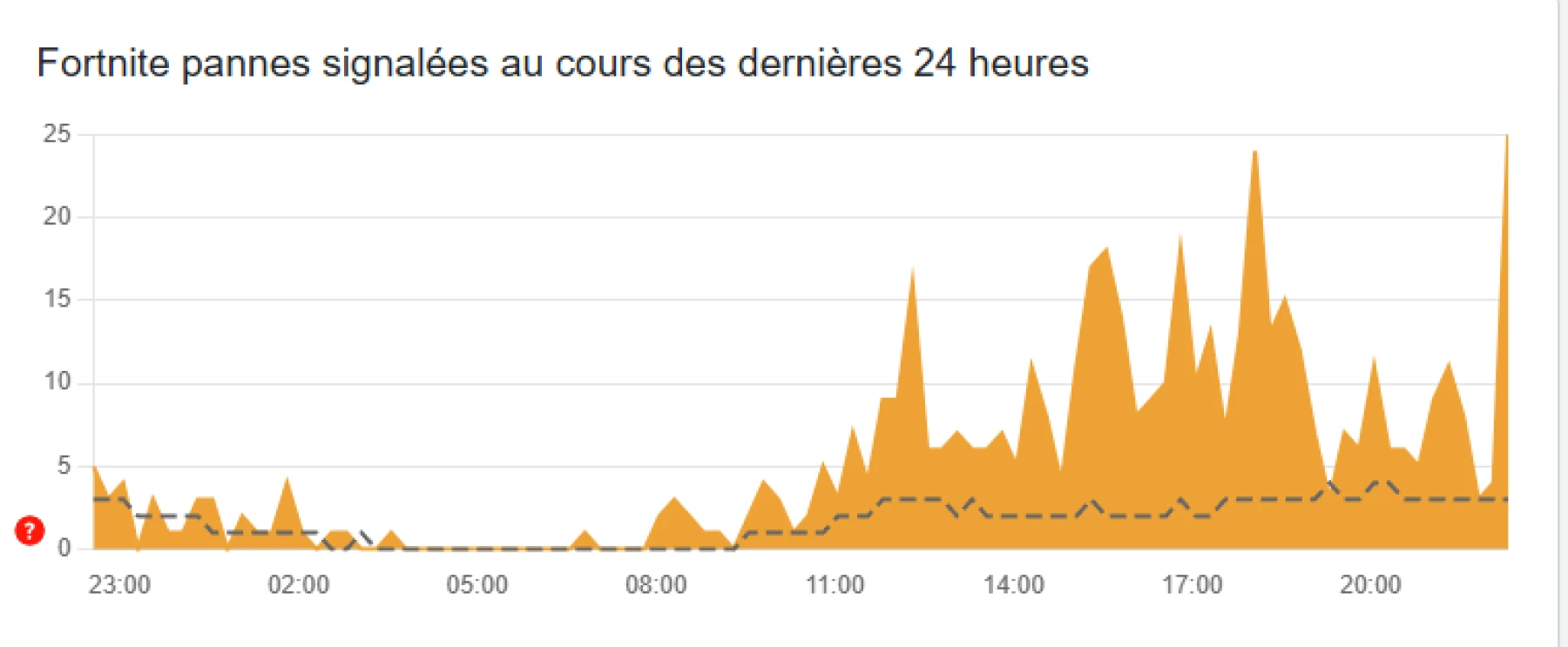 problèmes possibles chez Fortnite