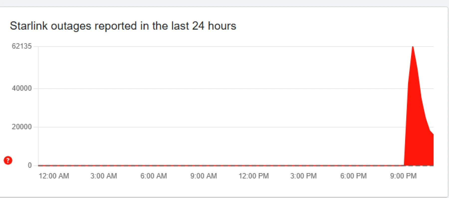 Starlink is currently in a network outage Starlink is currently in a network outage