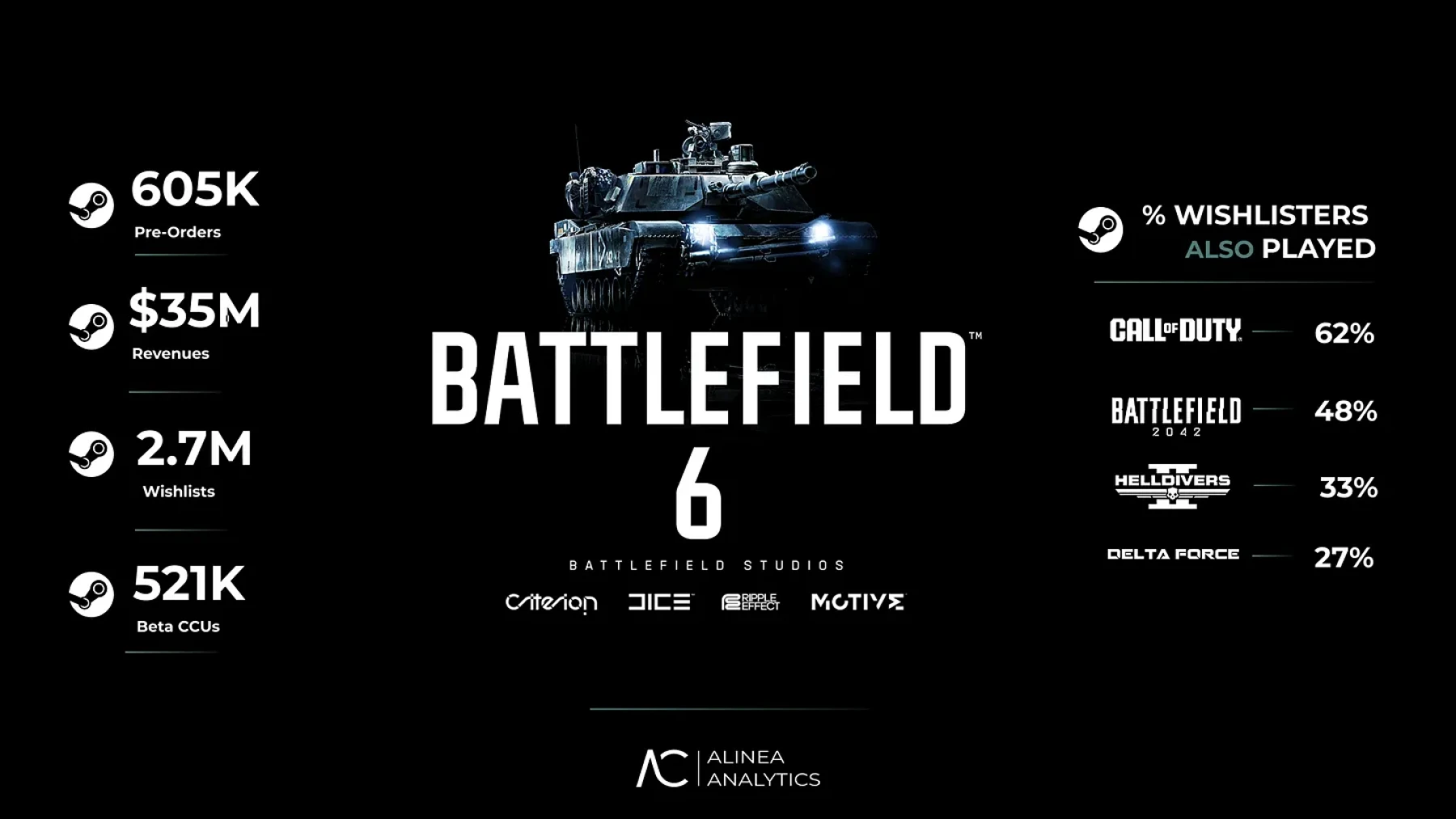 BF6 Statistiques BF6 Statistiques