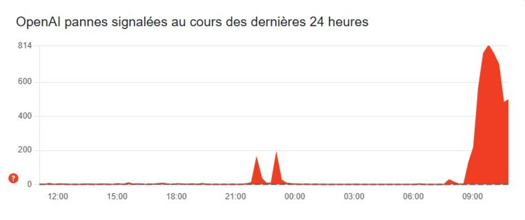 Downdetector - panne Chatgpt