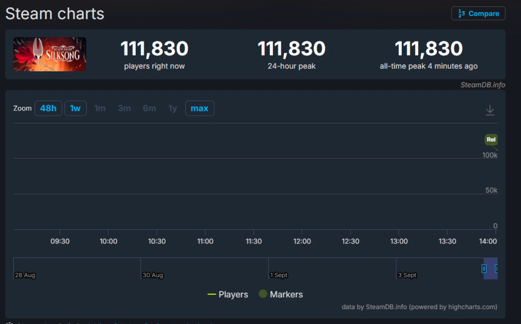Steam charts Steam charts