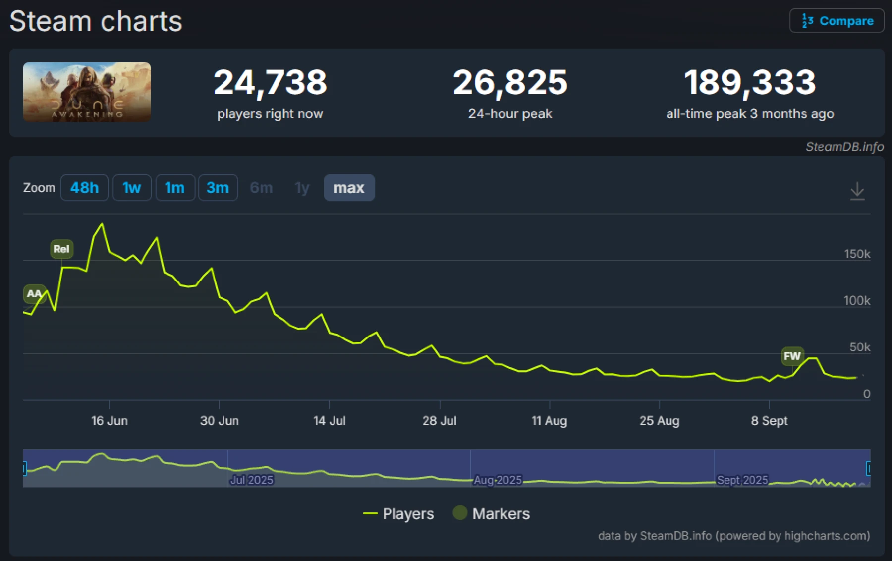 Steam charts Dune Awakening Steam charts Dune Awakening