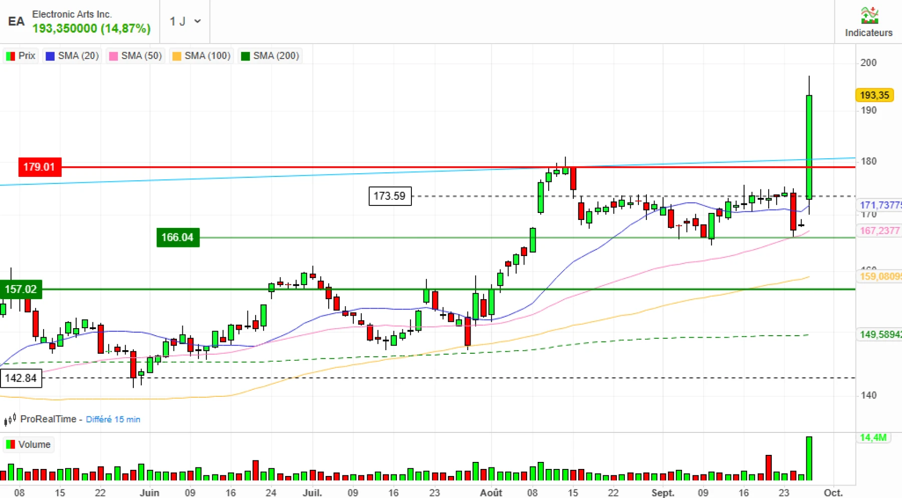 ELECTRONIC ARTS INC. Graphique ELECTRONIC ARTS INC. Graphique