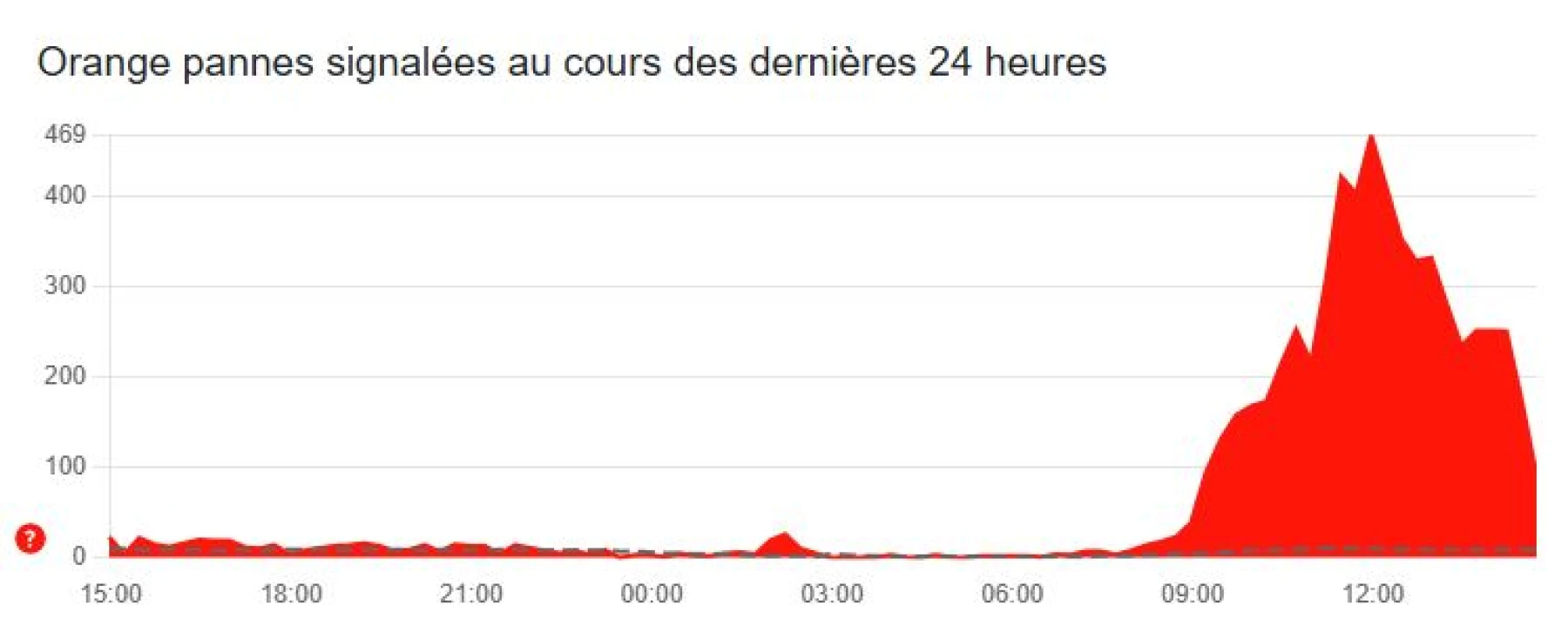 image panne mail orange downdetector
