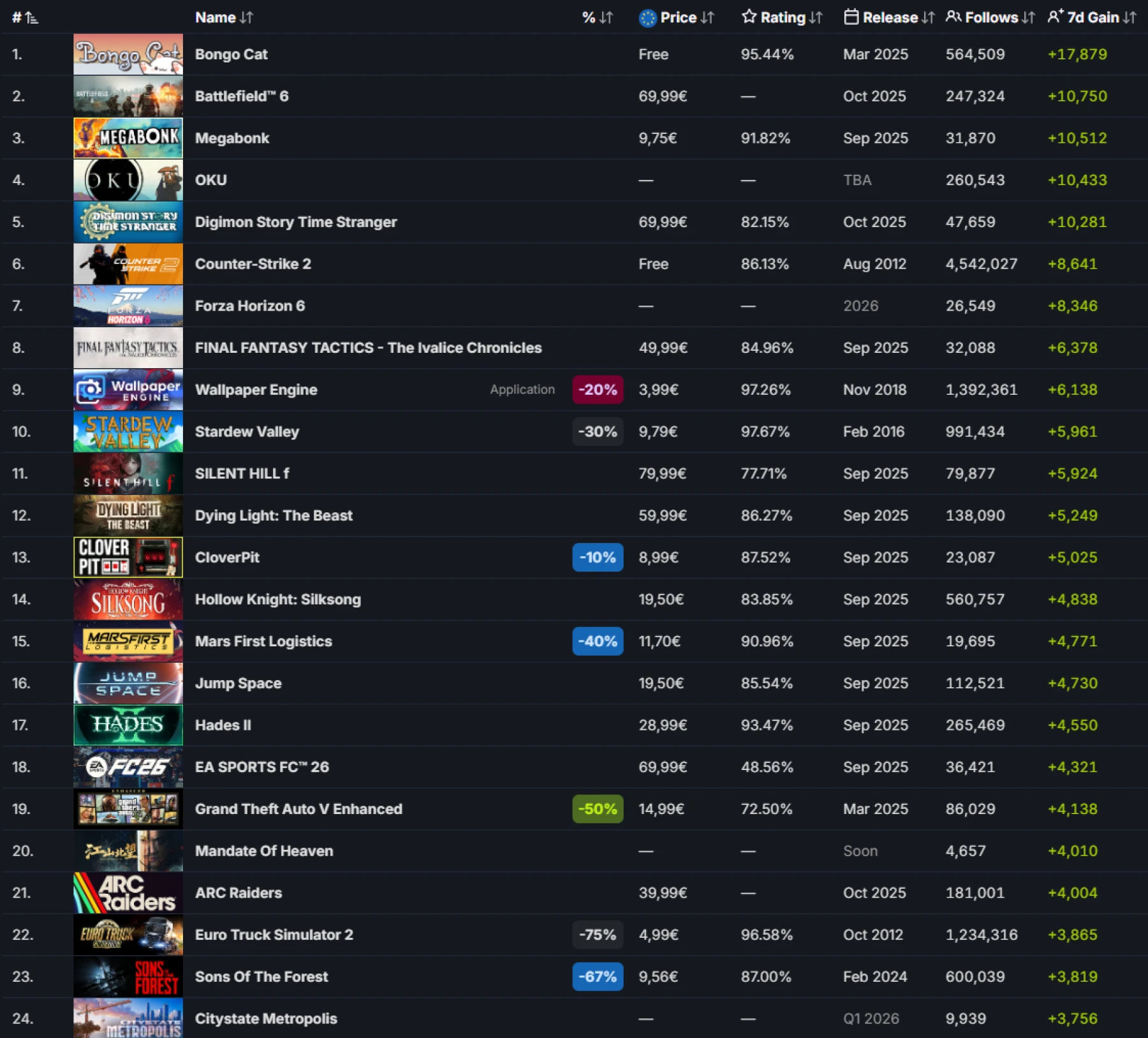 Top des ventes Steam Top des ventes Steam