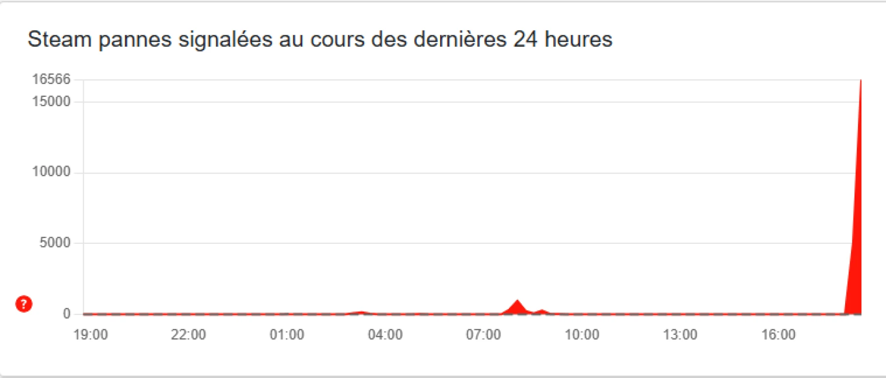 problèmes chez Steam problèmes chez Steam
