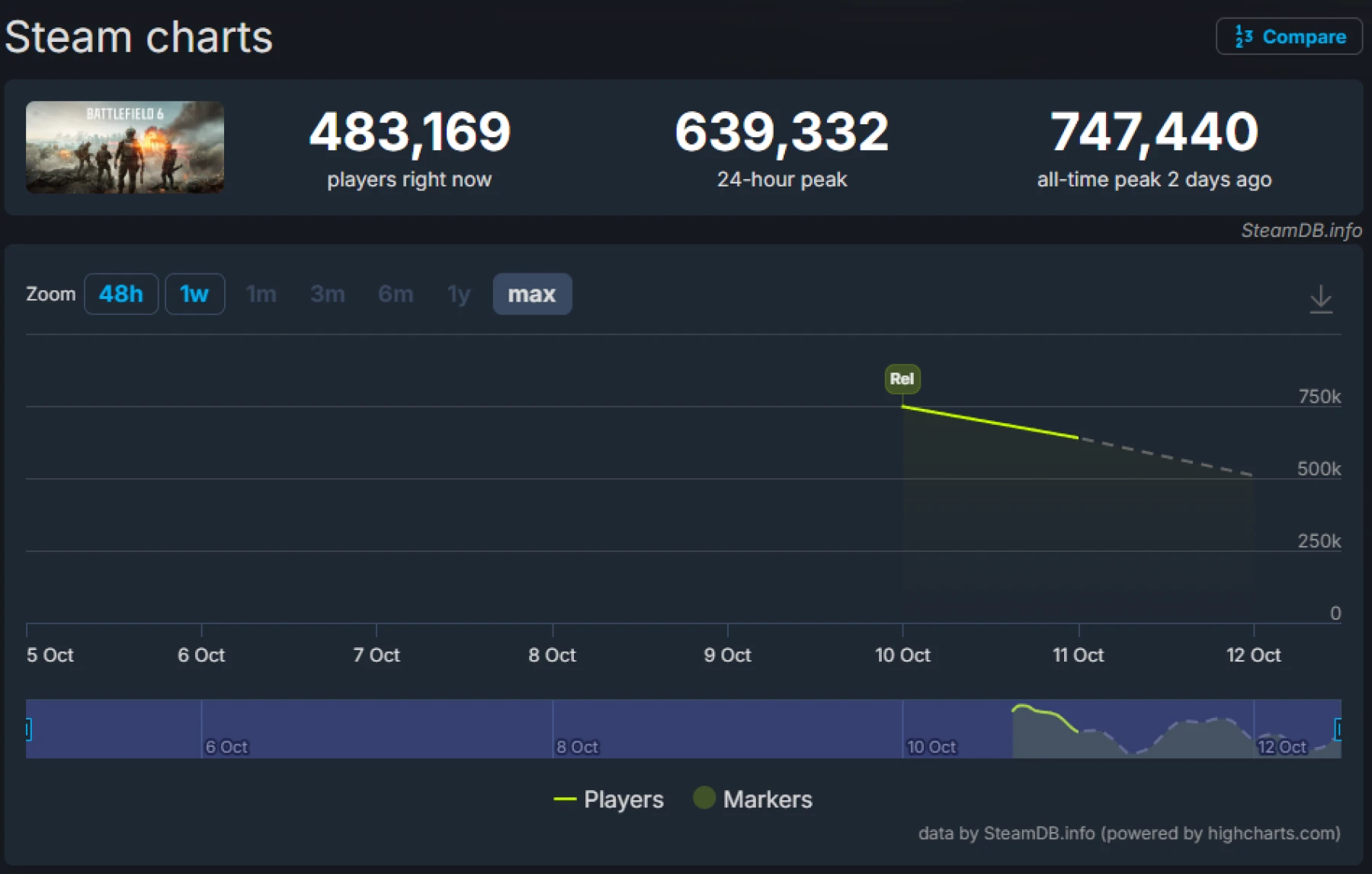 Steam charts BF6