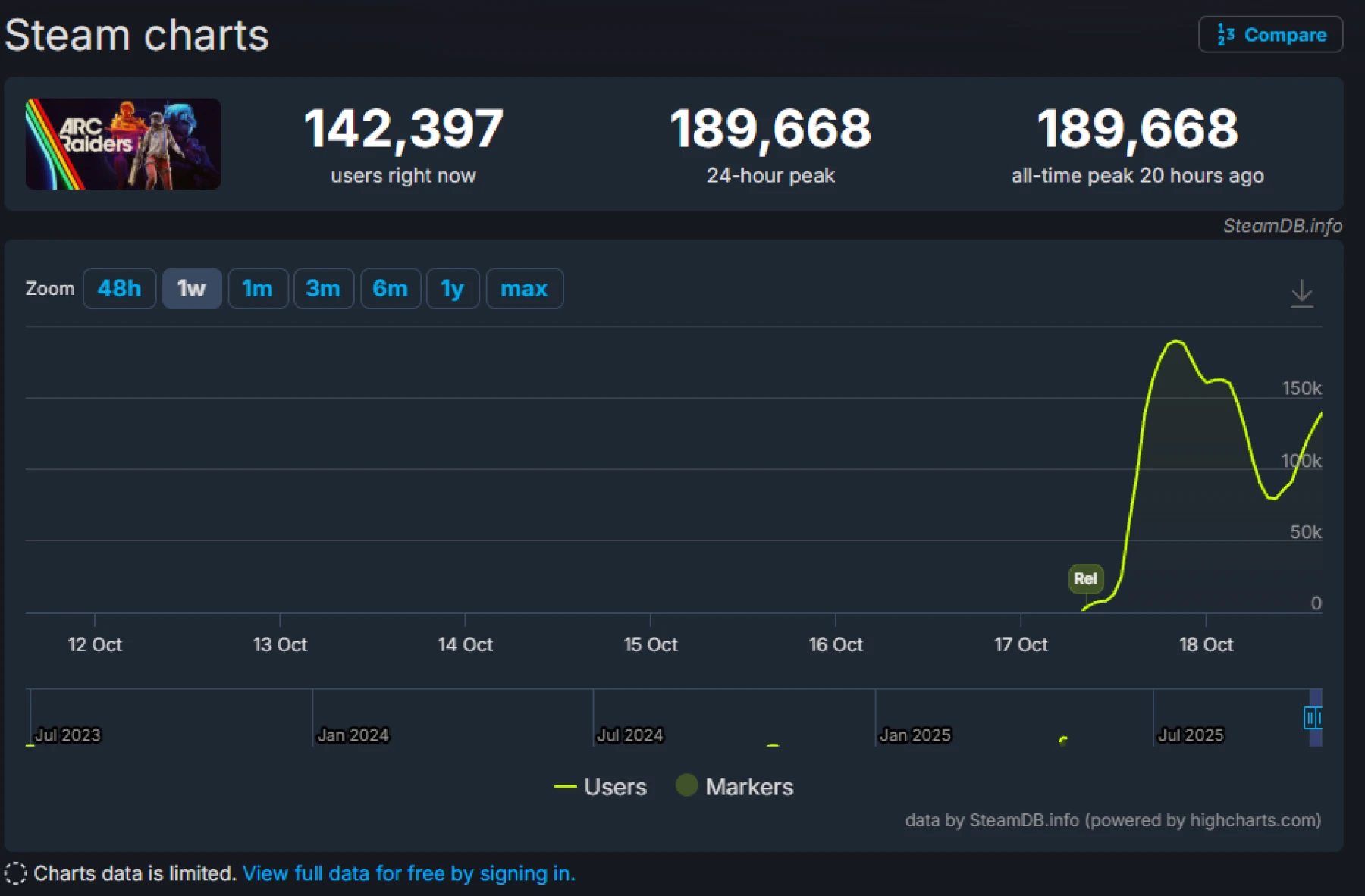 Steam charts ARC Raiders