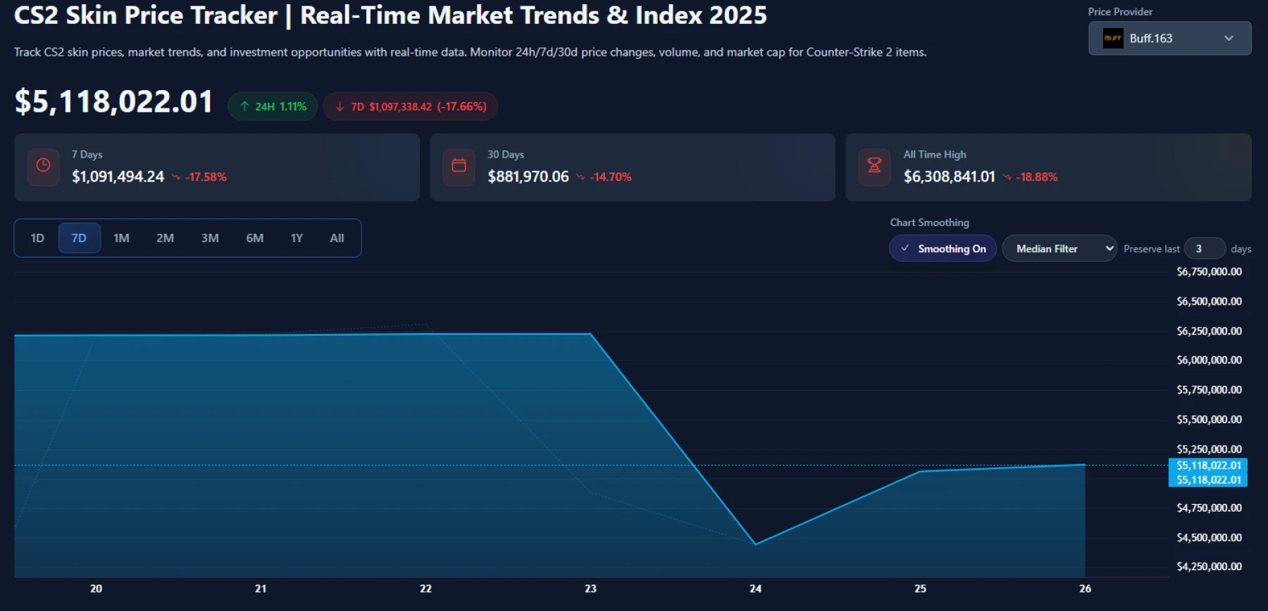 CS2 Skin Price Tracker CS2 Skin Price Tracker
