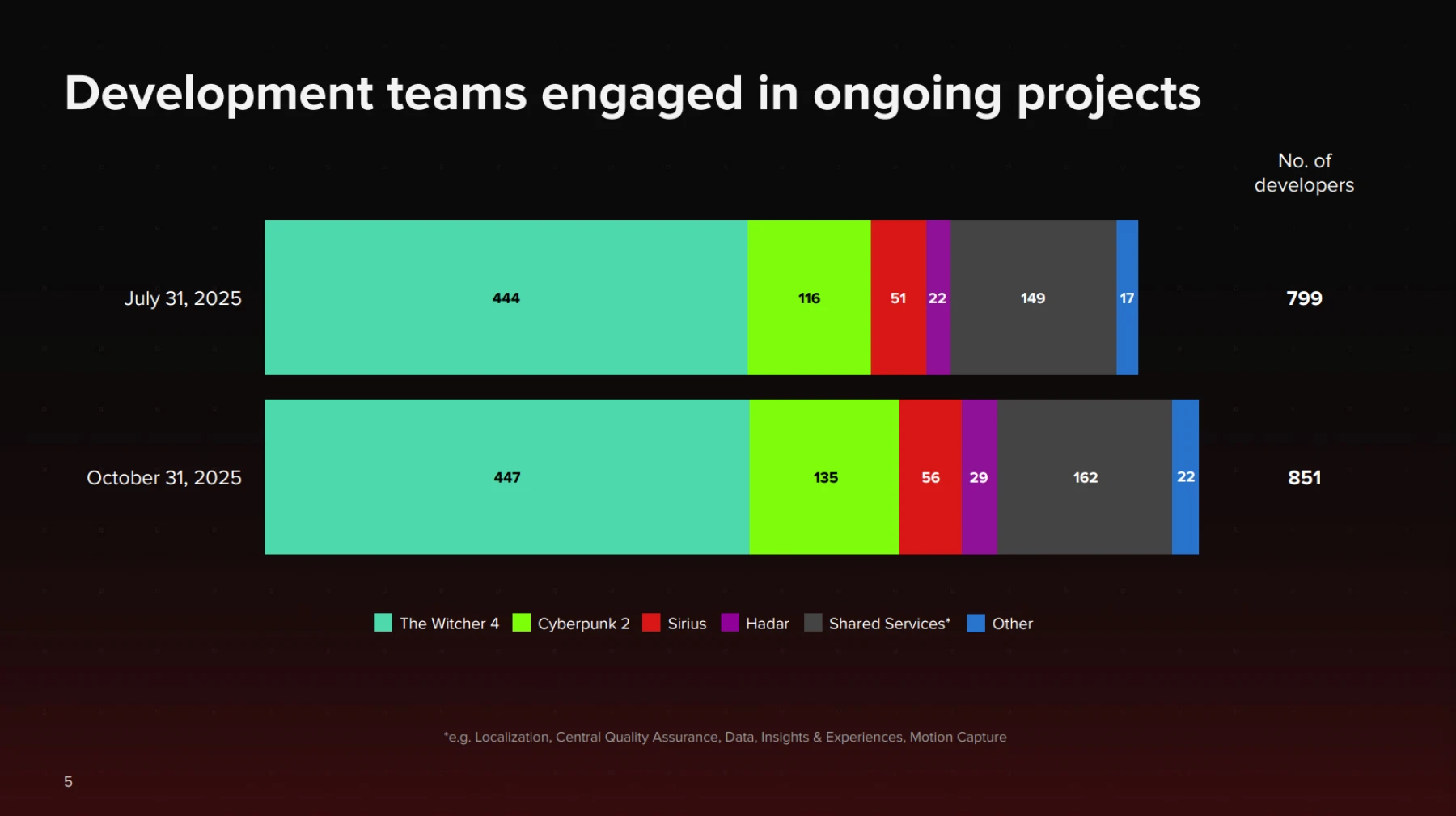 Image du bilan financier CD PROJEKT Image du bilan financier CD PROJEKT