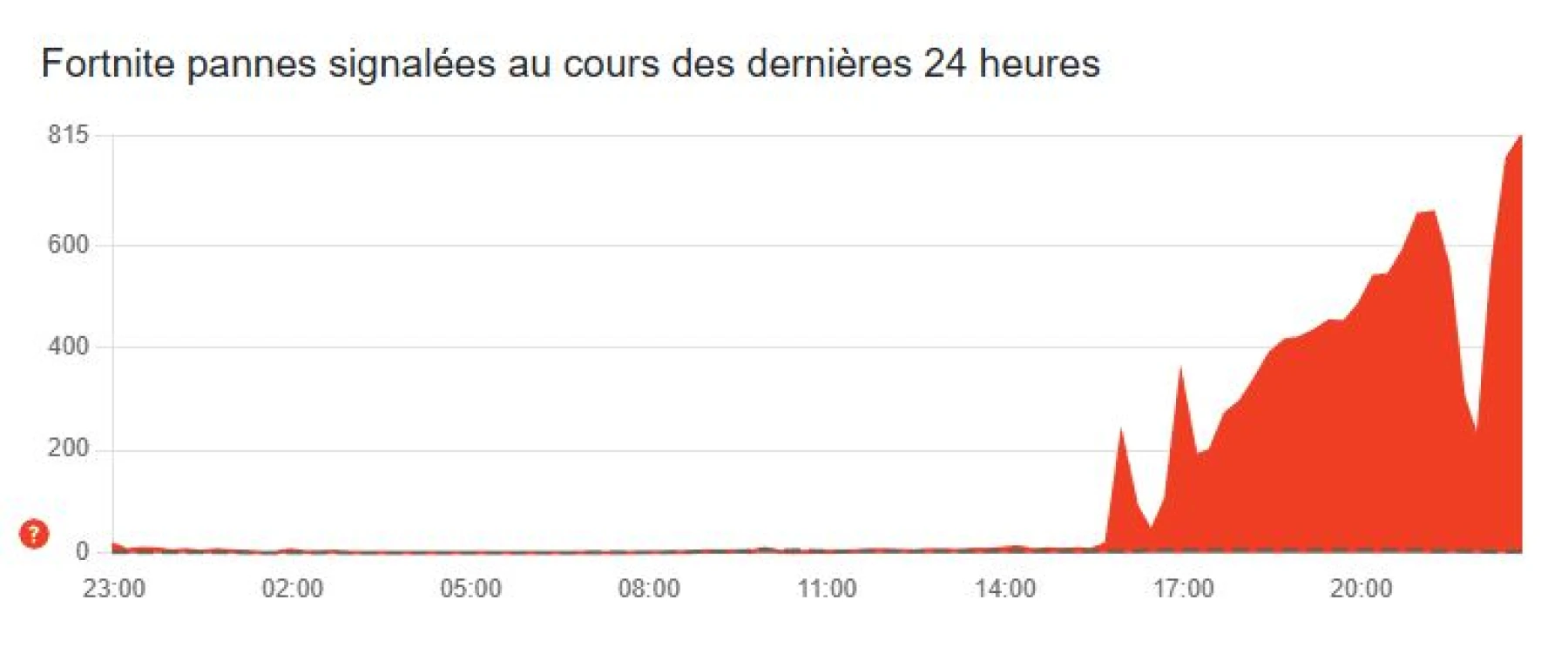image de panne fortnite downdetector