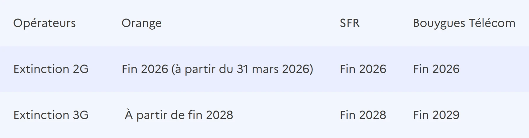 Calendrier coupure 2G/3G