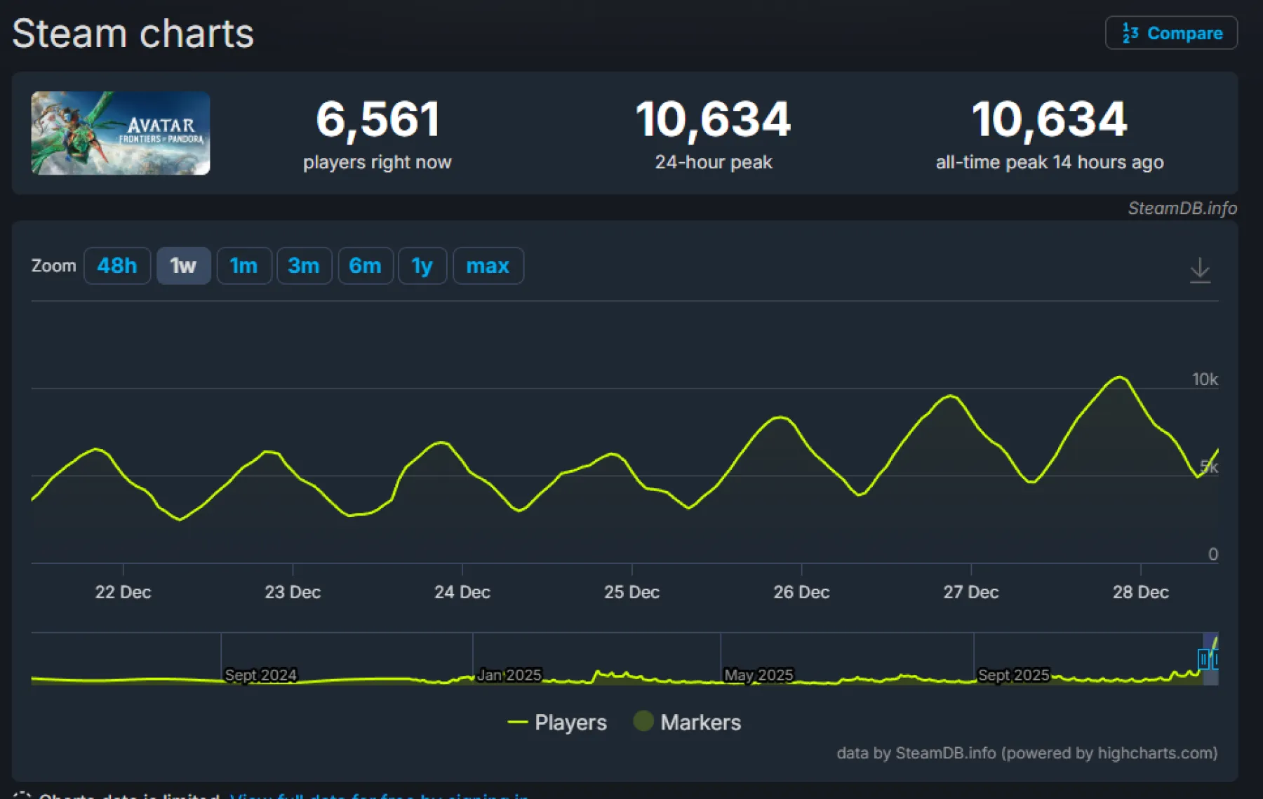 Avatar: Frontiers of Pandora SteamDB