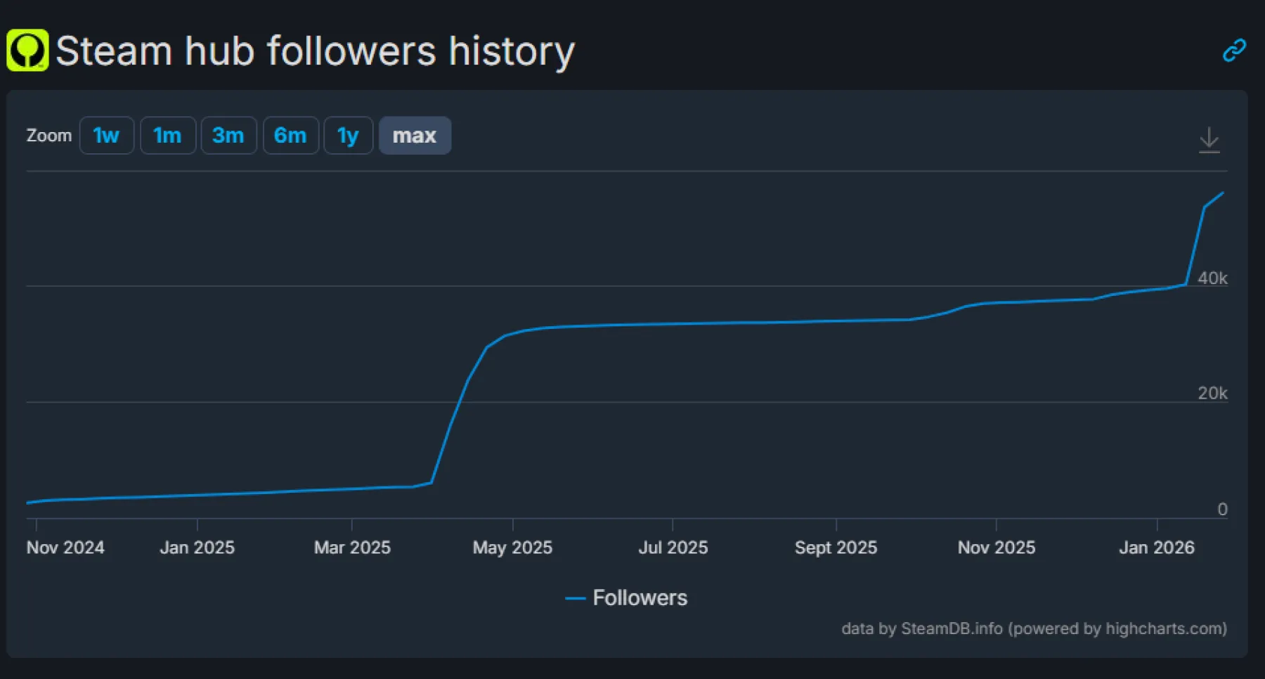 Marathon Steam Charts · SteamDB