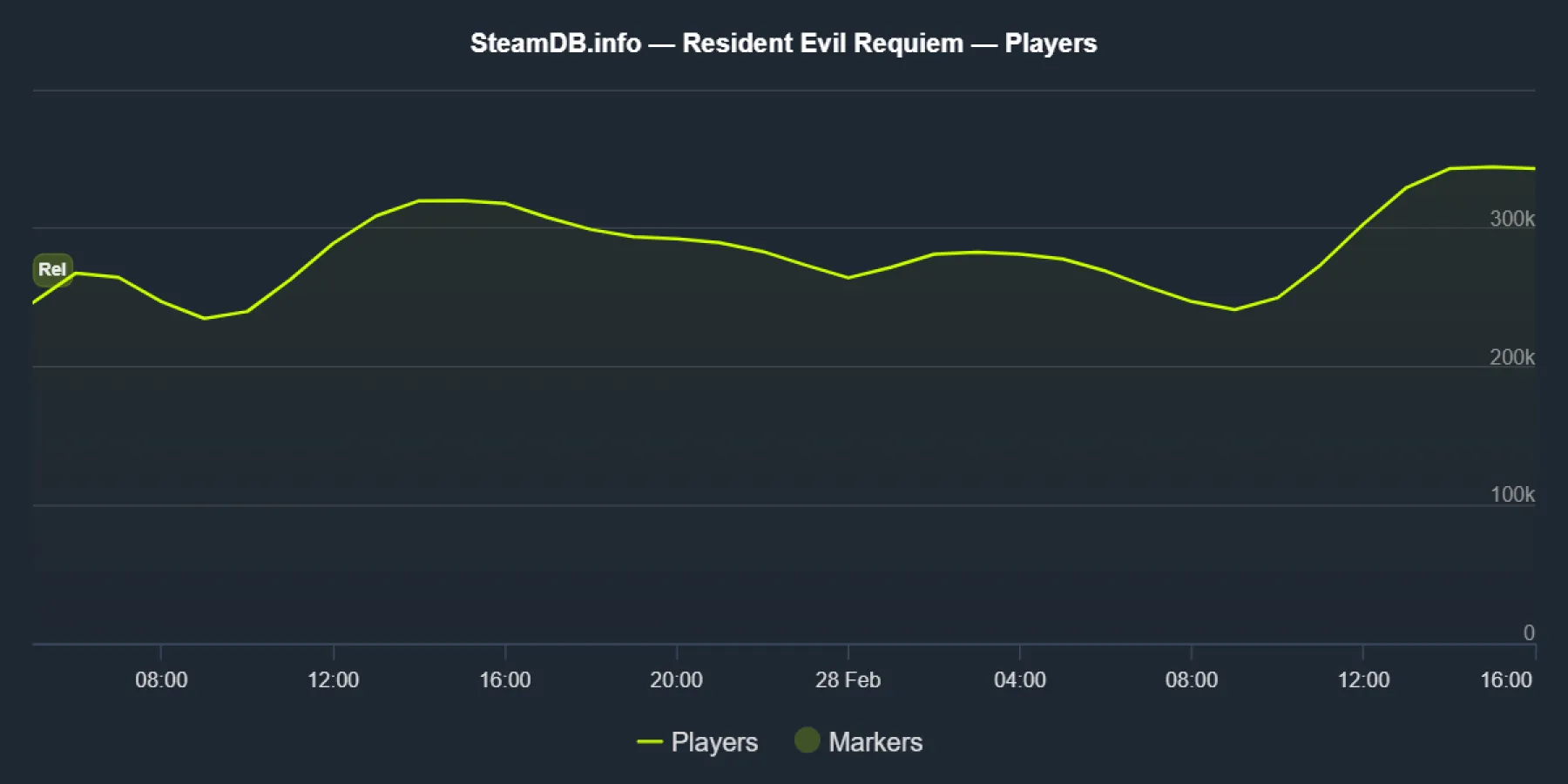 Resident Evil Requiem SteamDB