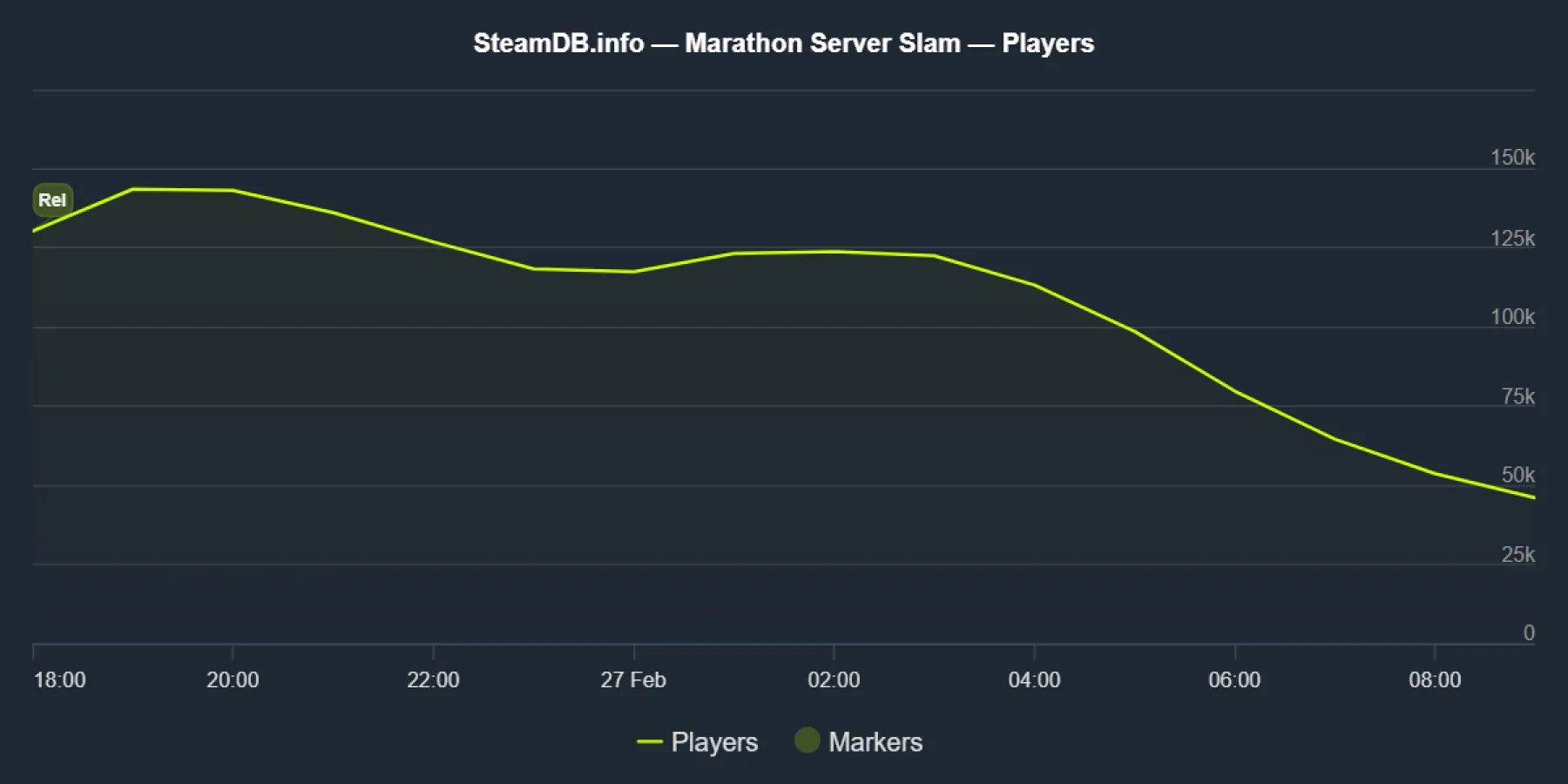 Steam charts Marathon