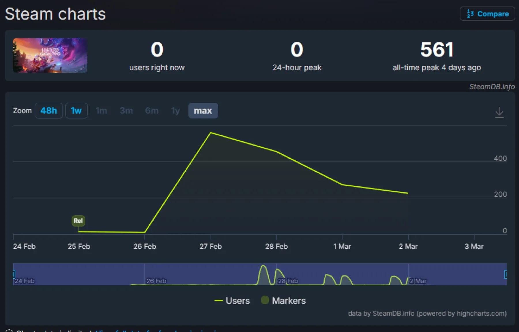 Steam charts