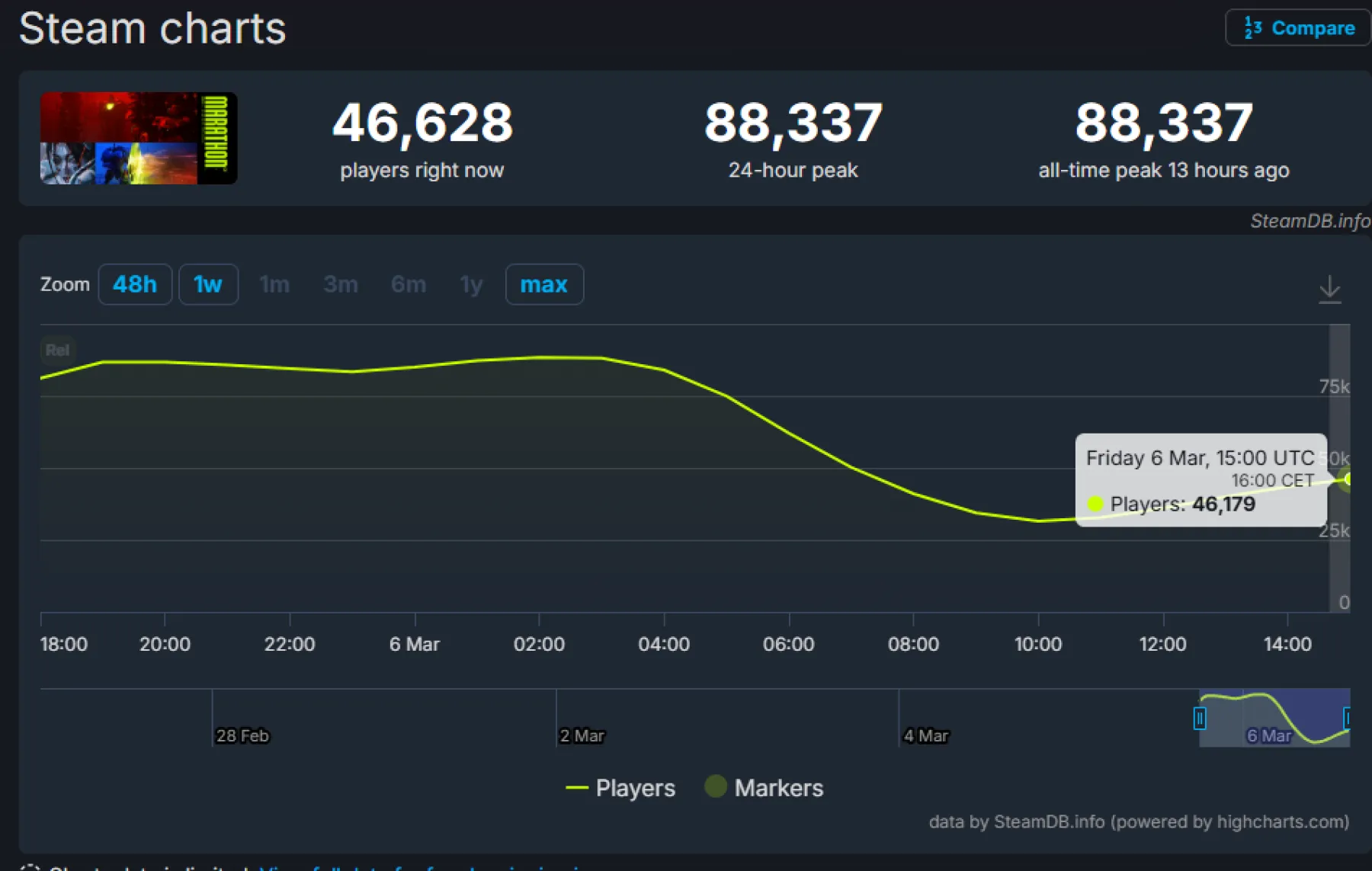 Steam charts