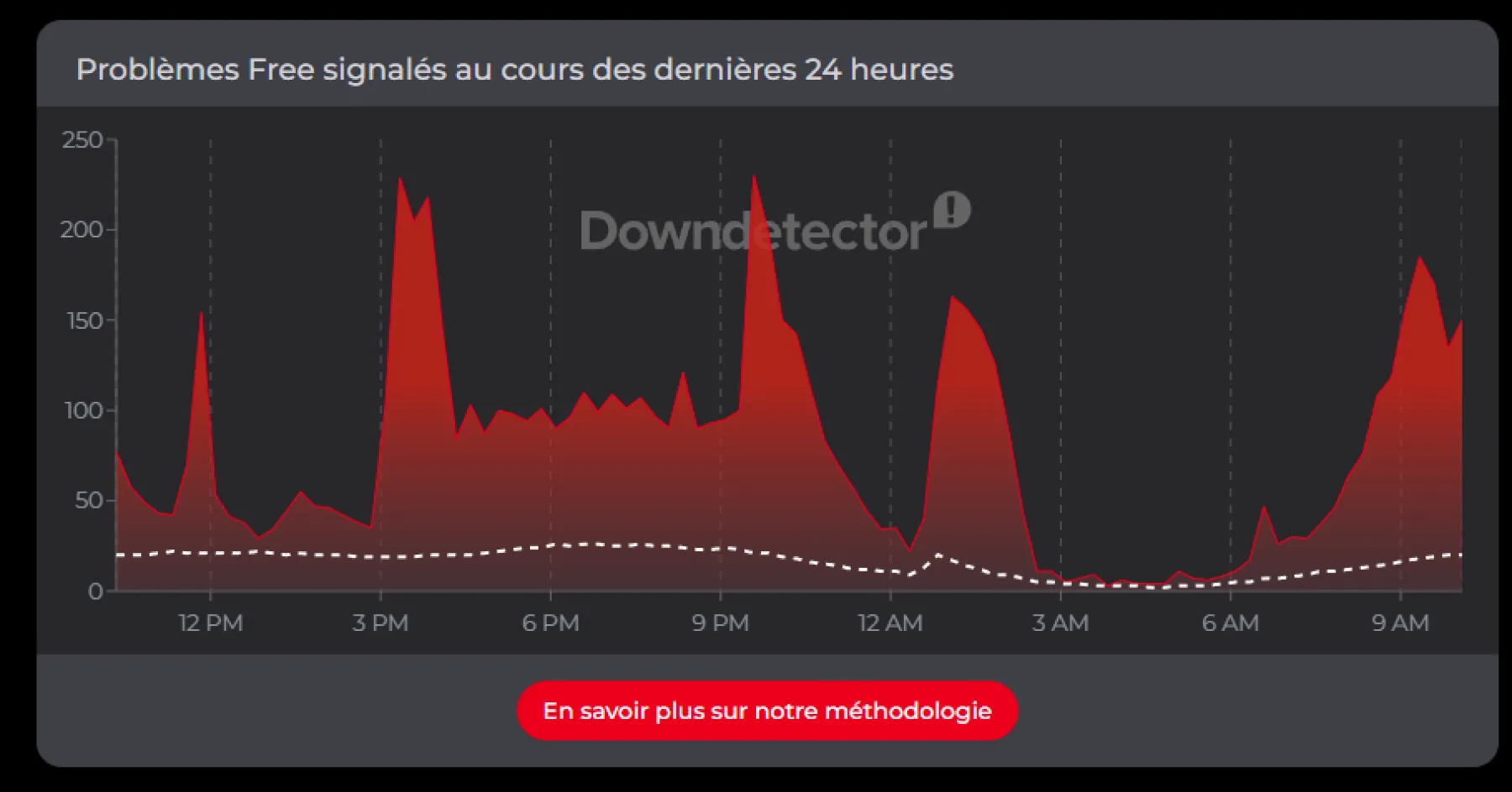 Problème chez Free? Pannes et problèmes du réseau