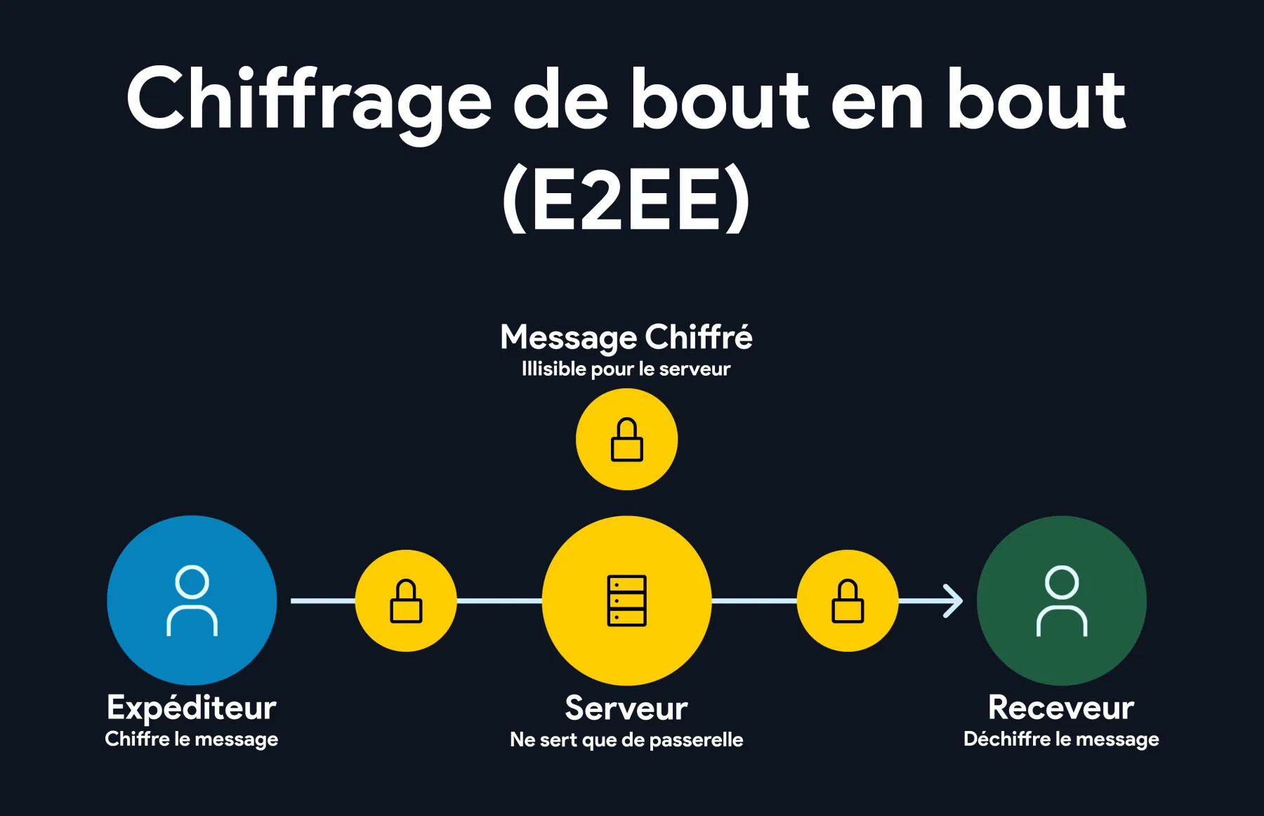 Explication du Chiffrement E2EE