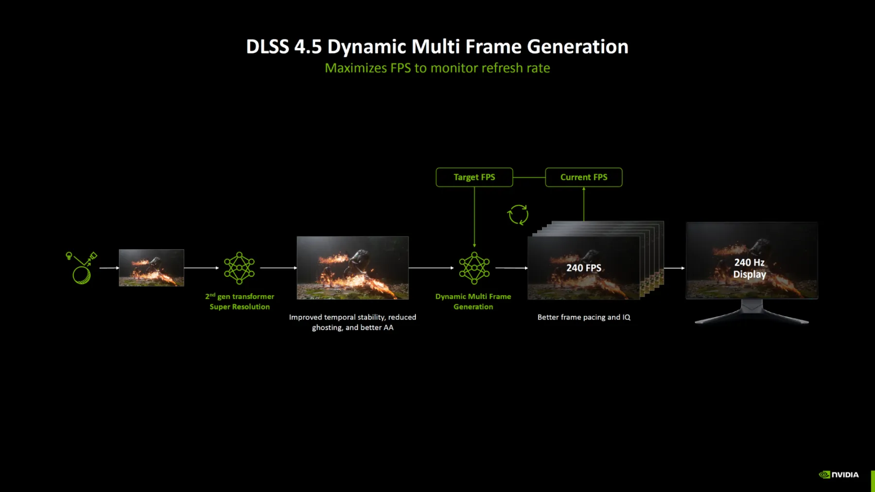  Nvidia DLSS 4.5 Dynamic Multi Frame Generation