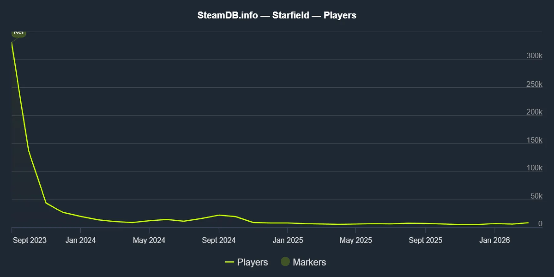 Starfield SteamDB