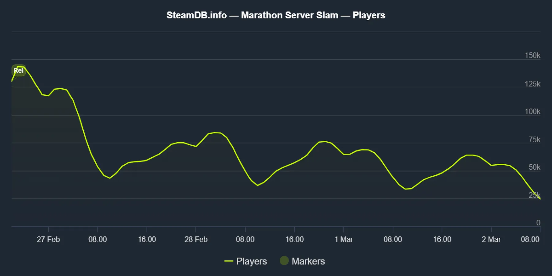 Steam charts Steam charts