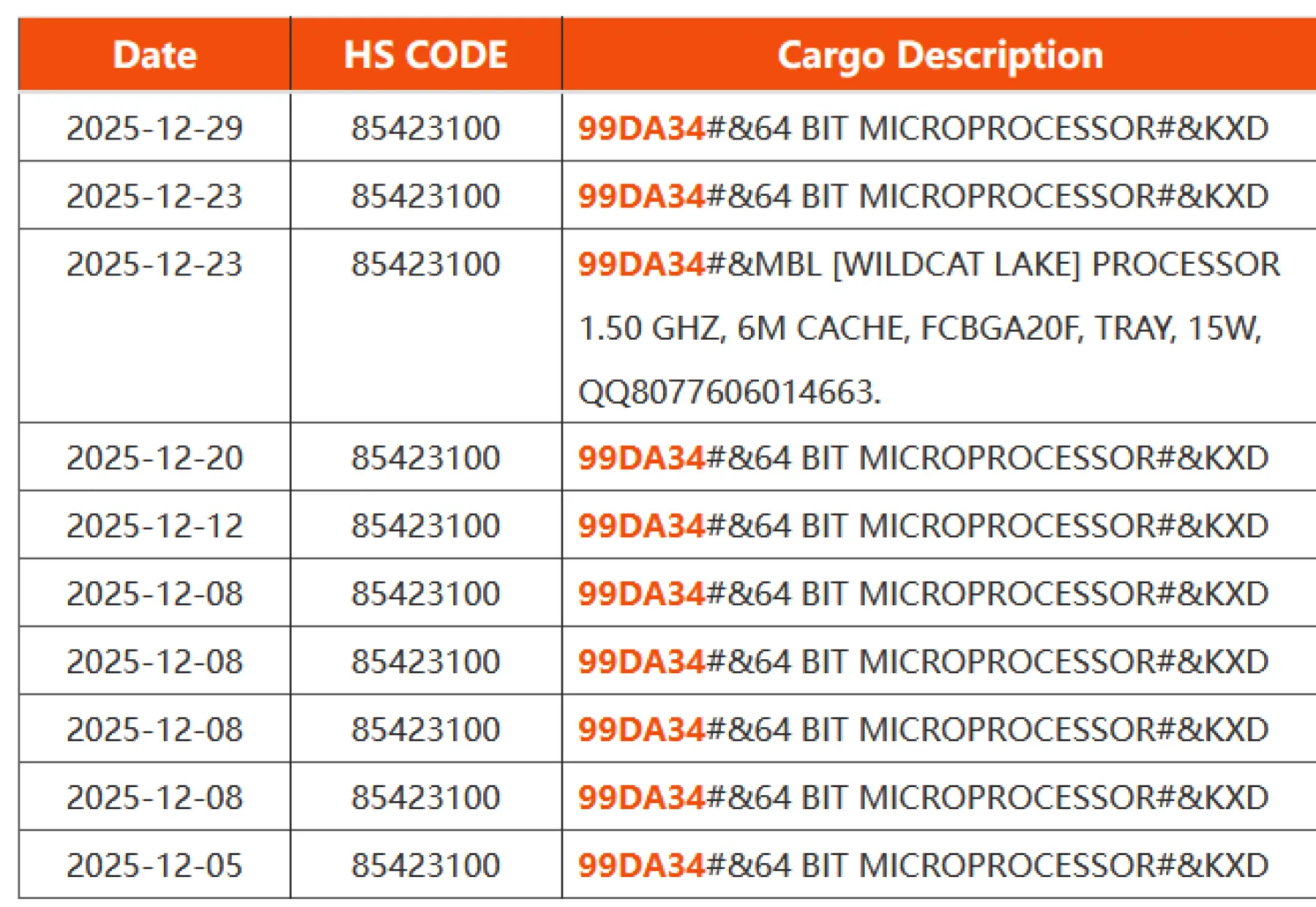 Description des puces Wildcat Lake