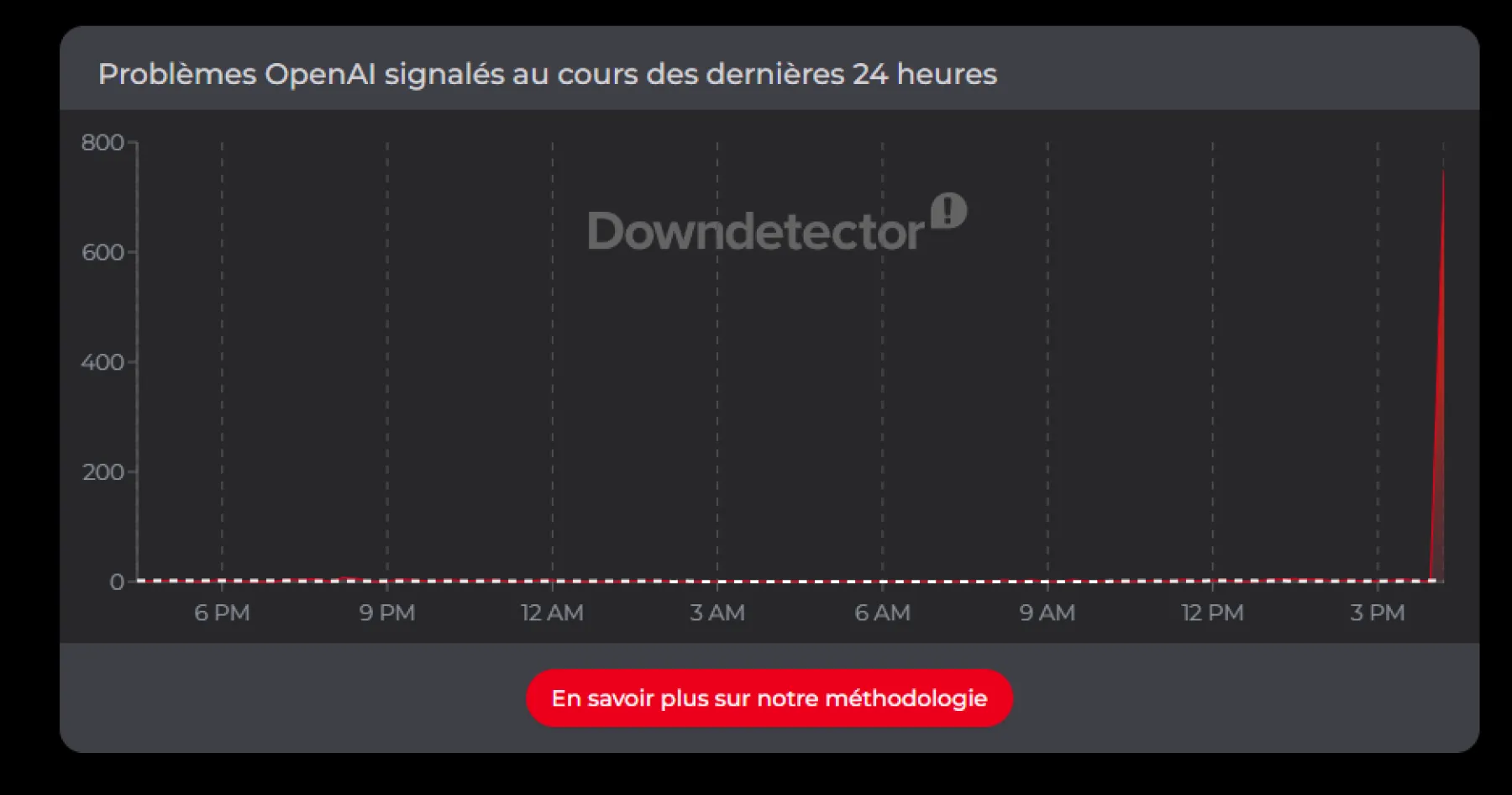 Problèmes OpenAI Problèmes OpenAI