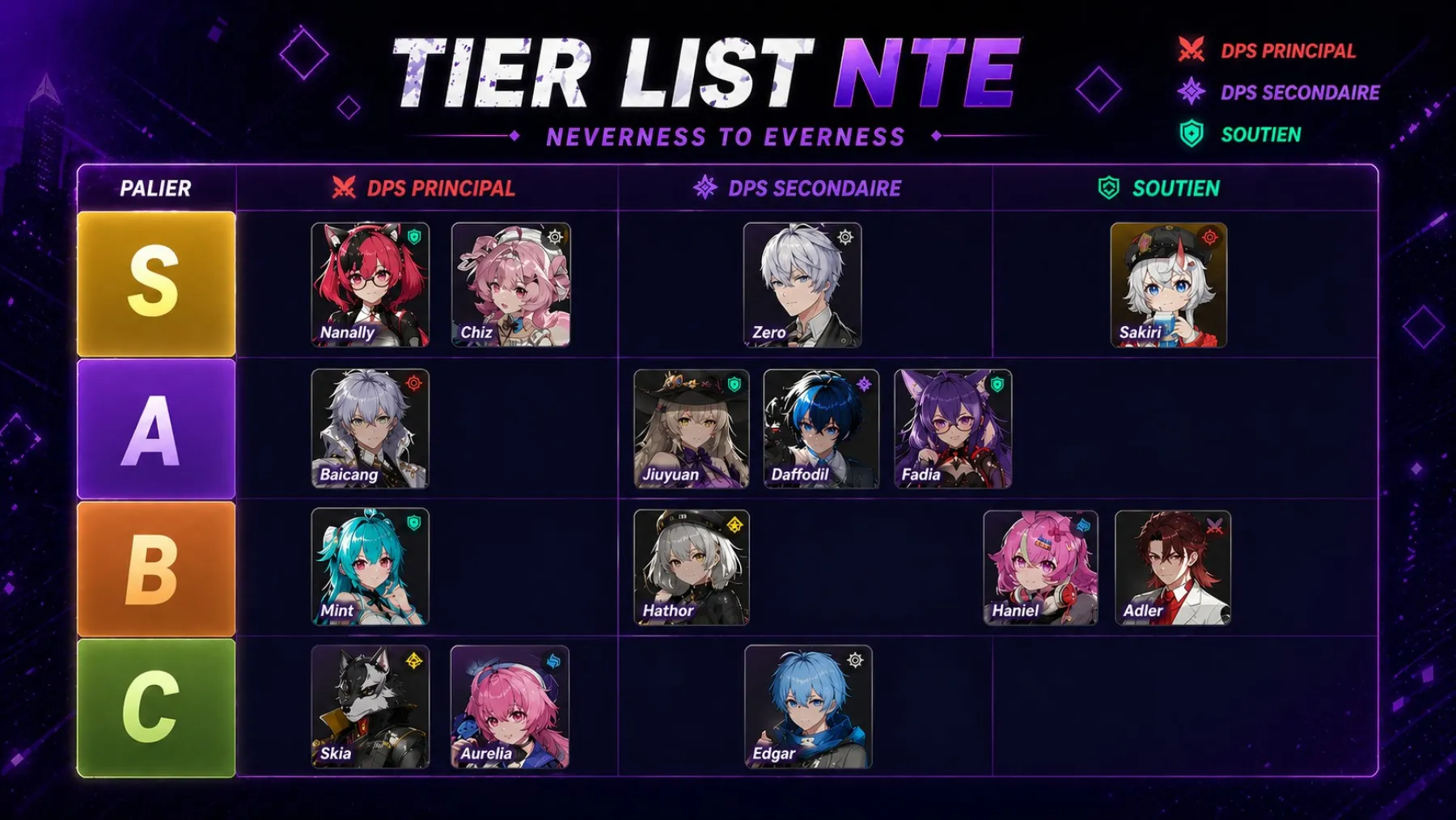Neverness to Everness Tier List