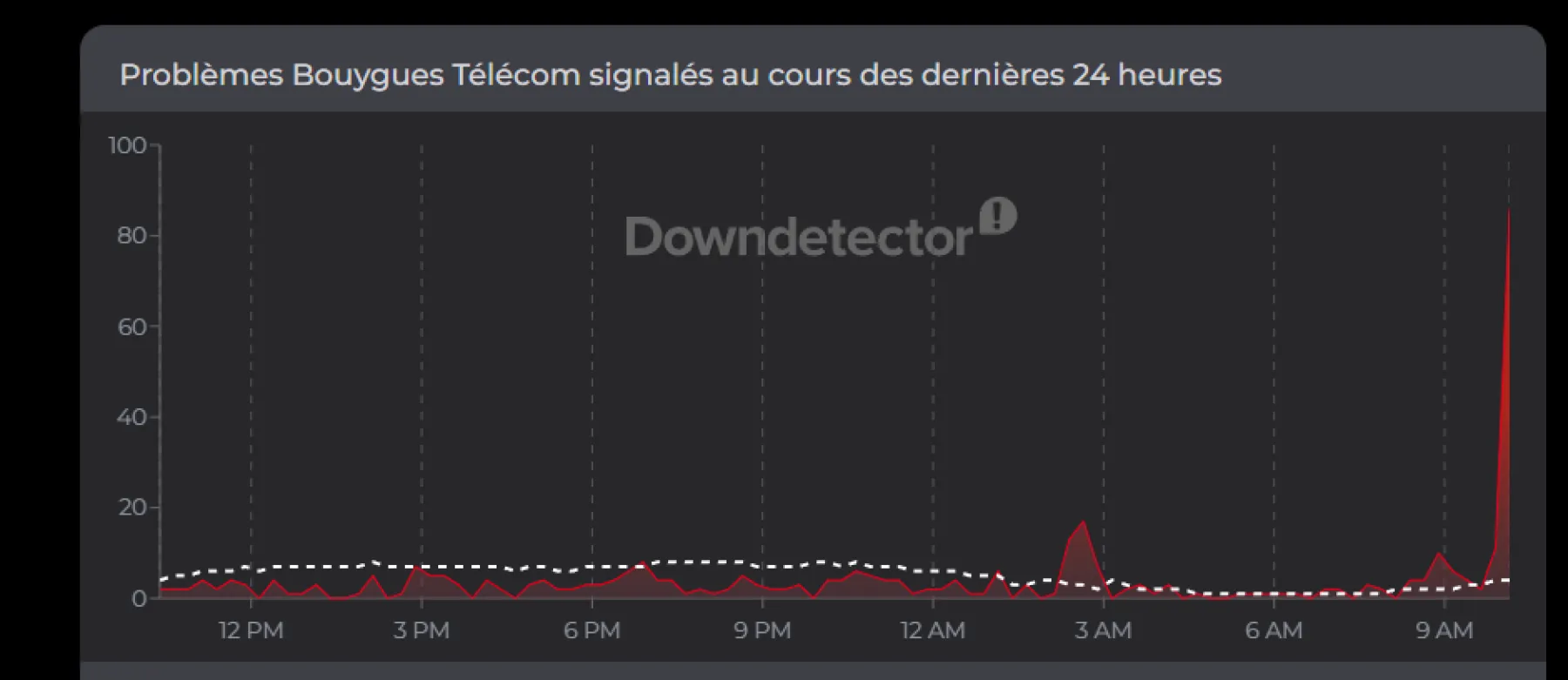 Problèmes Bouygues Télécom via Downdetector 