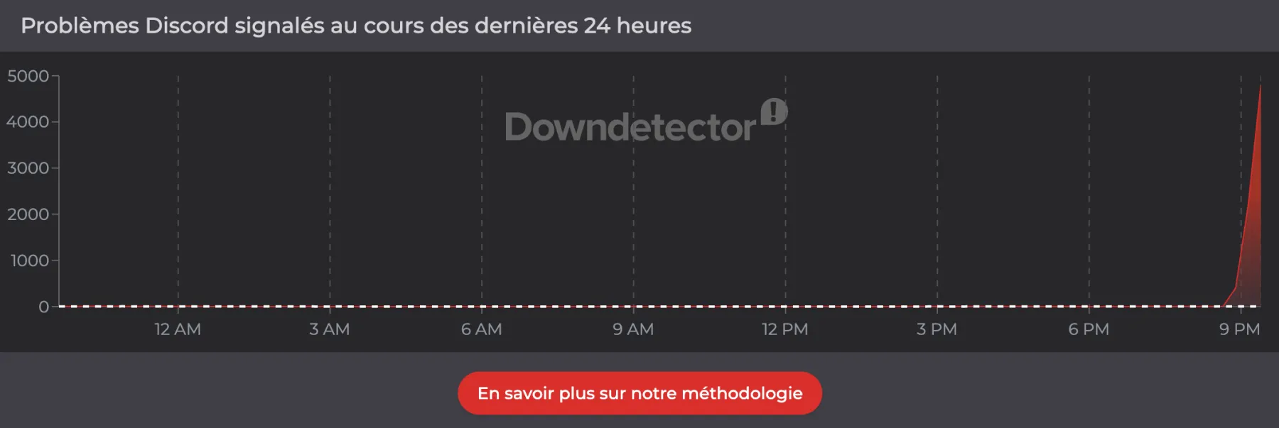 Les rapports des utilisateurs indiquent des problèmes chez Discord