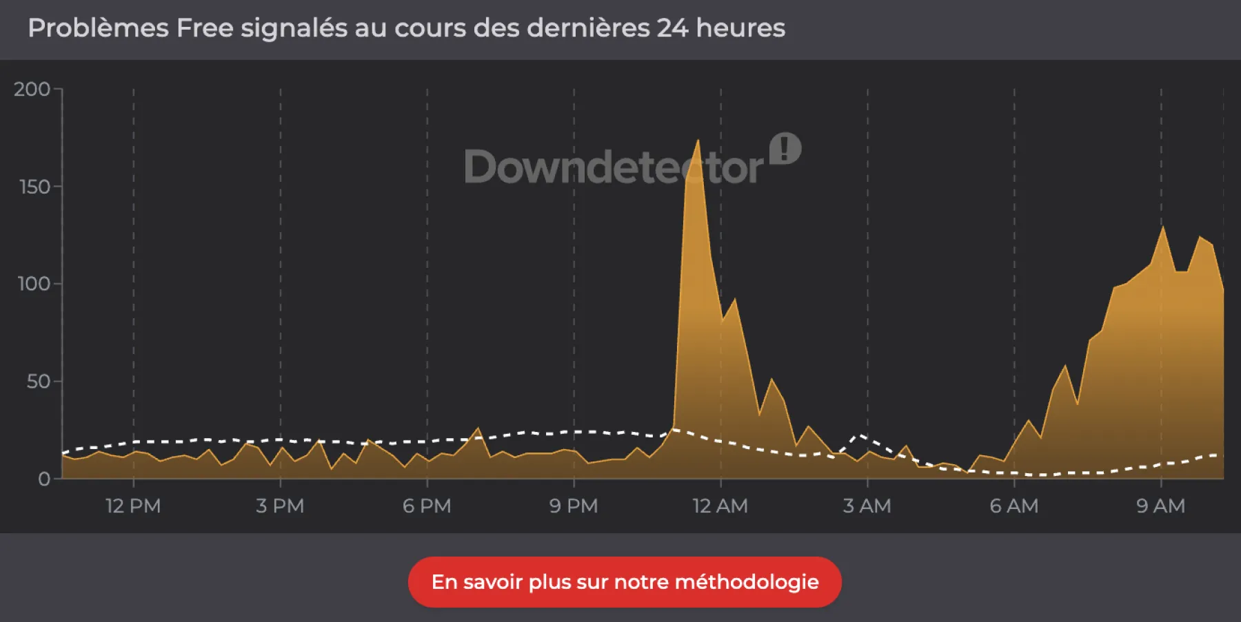 Problème chez Free Pannes et problèmes du réseau