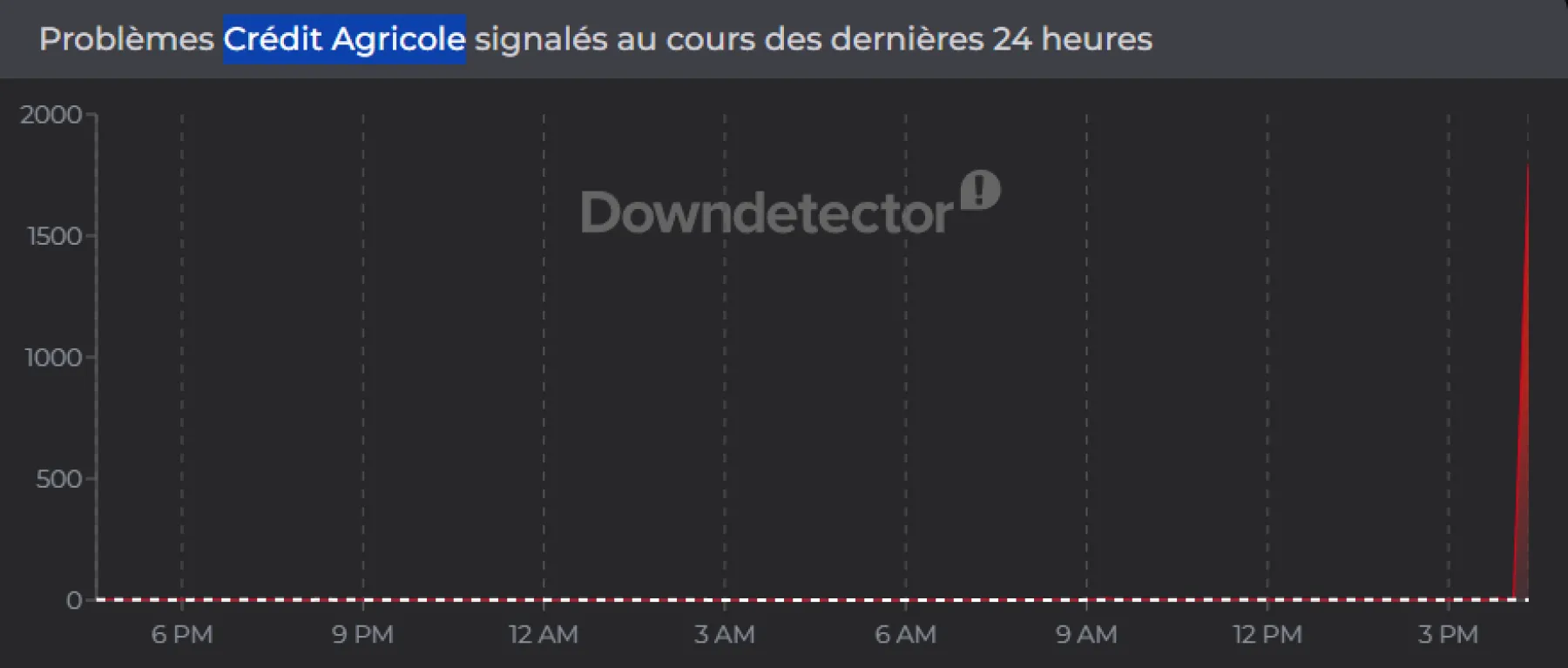 Problèmes Crédit Agricole signalés Problèmes Crédit Agricole signalés
