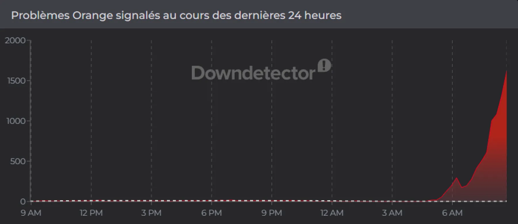 Panne orange sur Downdetector