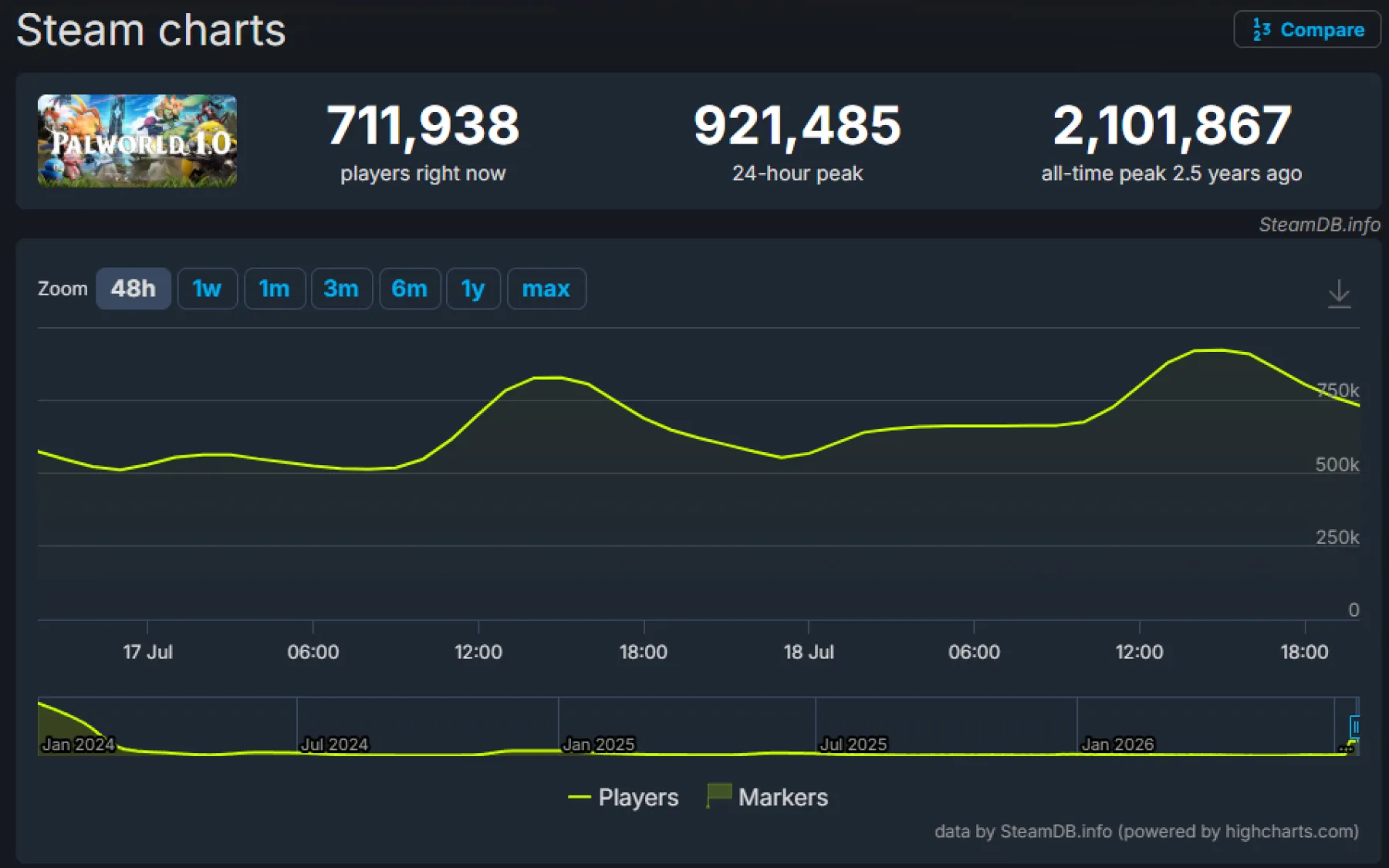 Steam charts Palworld Steam charts Palworld