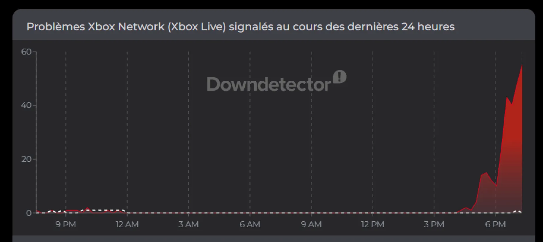 Problèmes Xbox Network Problèmes Xbox Network