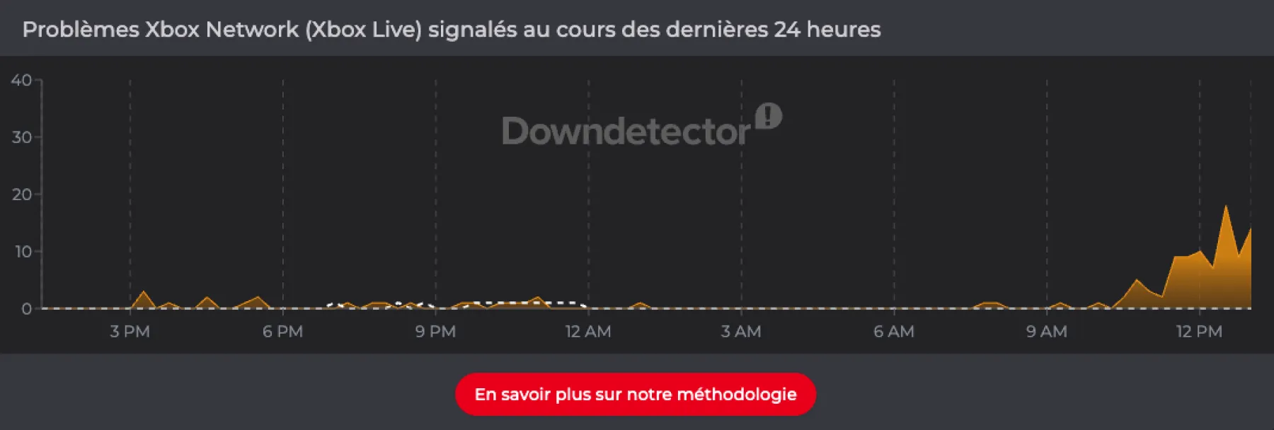 Panne Xbox Downdetector