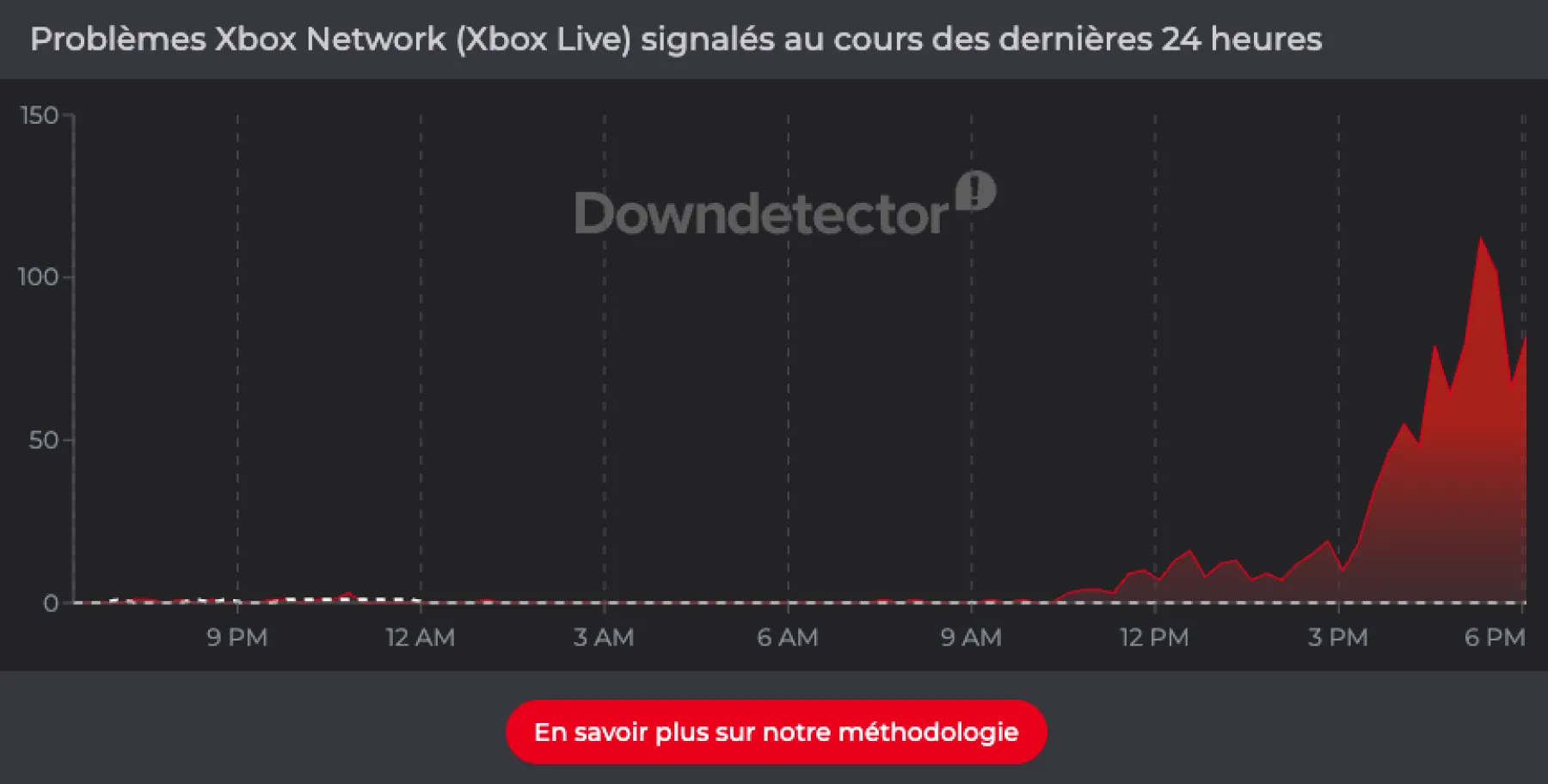 Panne Xbox Downdetector