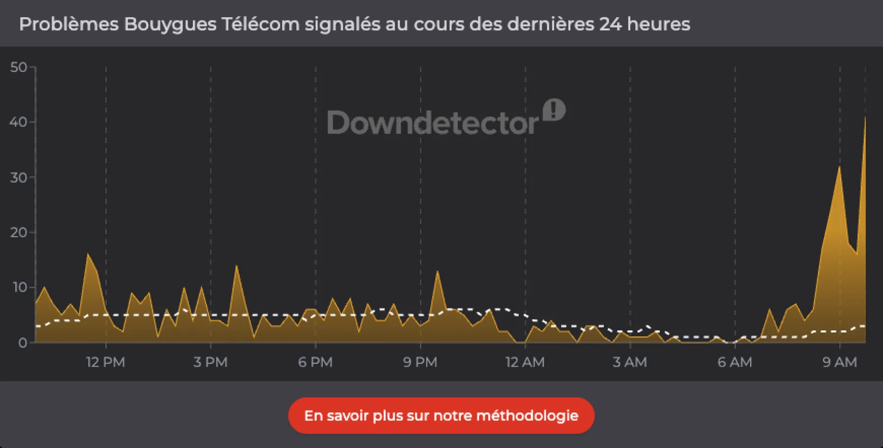 Problèmes Bouygues Télécom via Downdetector 